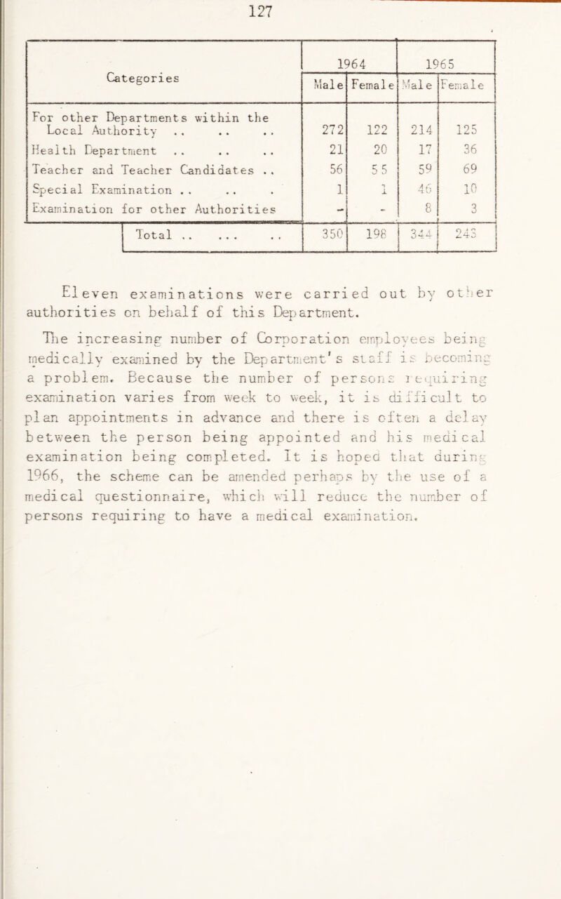 1964 1965 Categories Male Female Mai e Female For other Departments within the Local Authority 272 122 214 125 Health Department 21 20 17 36 Teacher and Teacher Candidates .. 56 55 59 69 Special Examination .. 1 Jl 46 10 Examination for other Authorities - • 8 7 u Total .. ... 350 198 344 0 AT. Eleven examinations were carried out by ot-ier authorities on behalf of this Department. The increasing number of Corporation employees being medically examined by the Department's staff is becoming a problem. Because the number of persons requiring examination varies from week to week, it is difficult to plan appointments in advance and there is often a delay between the person being appointed and his medical examination being completed. It is hoped that during 1966, the scheme can be amended perhaps by the use of a medical questionnaire, which will reduce the number of persons requiring to have a medical examination.