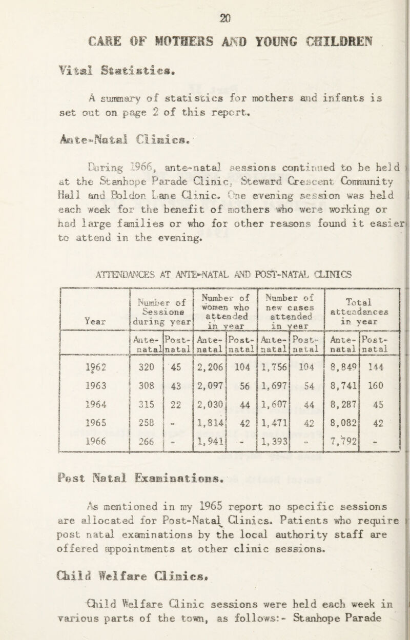 CA1E OF MOTHERS MO YOUNG CHILDREN Vital Statistics* A summary of statistics for mothers arid infants is set out on page 2 of this report. Aate-Nstal Clinics.' Boring 1966, ante-natal, sessions continued to he held at the Stanhope Parade Clinic, Steward Crescent Community Hall and Bo 1 don Lane Clinic, ('lie evening session was held each week for the benefit of mothers who were working or had large families or who for other reasons found it easier to attend in the evening. ATTENDANCES AT ANTE-NATAL AND POST-NATAL CLINICS Post Natal Examinations. As mentioned in my 1965 report no specific sessions are allocated lor Post-Natal^ GLinics. Patients who require post natal examinations by the local authority staff are offered appointments at other clinic sessions. Child Welfare Clinics* Child Welfare Clinic sessions were held each week in various parts of the town, as follows:- Stanhope Parade