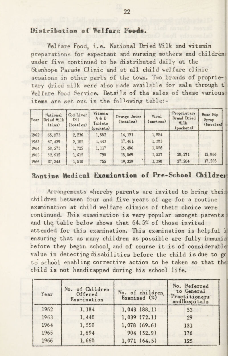 Distribution af Welfare Foods. Welfare Food, i. e. National Dried Milk and vitamin preparations for expectant and nursing mothers and childreni under five continued to he distributed daily at the 4 Stanhope Parade Clinic and at all child welfare clinic sessions in other parts of the town. Two brands of proprie¬ tary cjried milk were also made available for sale through t Welfare Food Service. Details of the sales of these various items are set out in the following table:- Yea? National Lfcied Milk (tins) Cod Li'ter CXI (bottles) Vi t min A & D Tablets (packets) Orange Juice (bottles) Virol (cartona) Proprietary Brand Dried Milk (packets) Rose Hip Syrup (bottles] 1962 65,E73 2,236 1,582 14,191 1,004 1963 67 „ 439 2,102 1,443 17,461 1,303 1964 58,573 1,725 1,117 16,496 1,056 1965 52,615 1,615 790 18 r 569 1,537 20,271 12,866 1966 37,244 1, SIS 755 19,329 1,398 27,264 17,503 Haatine Medical Examiefitioii of Pre-School Qtildrei Arrangements whereby parents are invited to bring thei] | children between four and five years of age for a routine examination at child welfare clinics of their choice were continued. This examination is very popular amongst parents and the/table below shows that 64.5% of those invited attended for this examination. This examination is helpful b ensuring that as many children as possible are fully inmunim before they begin school} and of course it is of considerable value in detecting disabilities before the child is due to gc to school enabling corrective action to be taken so that the child is not handicapped during his school life. Year No. of Children Offered Examination No. of children Examined (%) No. Referred to General Practitioners andHospi tals 1962 1,184 1,043 (88. 1) 53 1963 1,440 1,039 (72.1) 29 1964 1,550 1,078 (69.6) 131 1965 1,694 904 (52.9) 176 1966 1,660 1,071 (64.5) 125