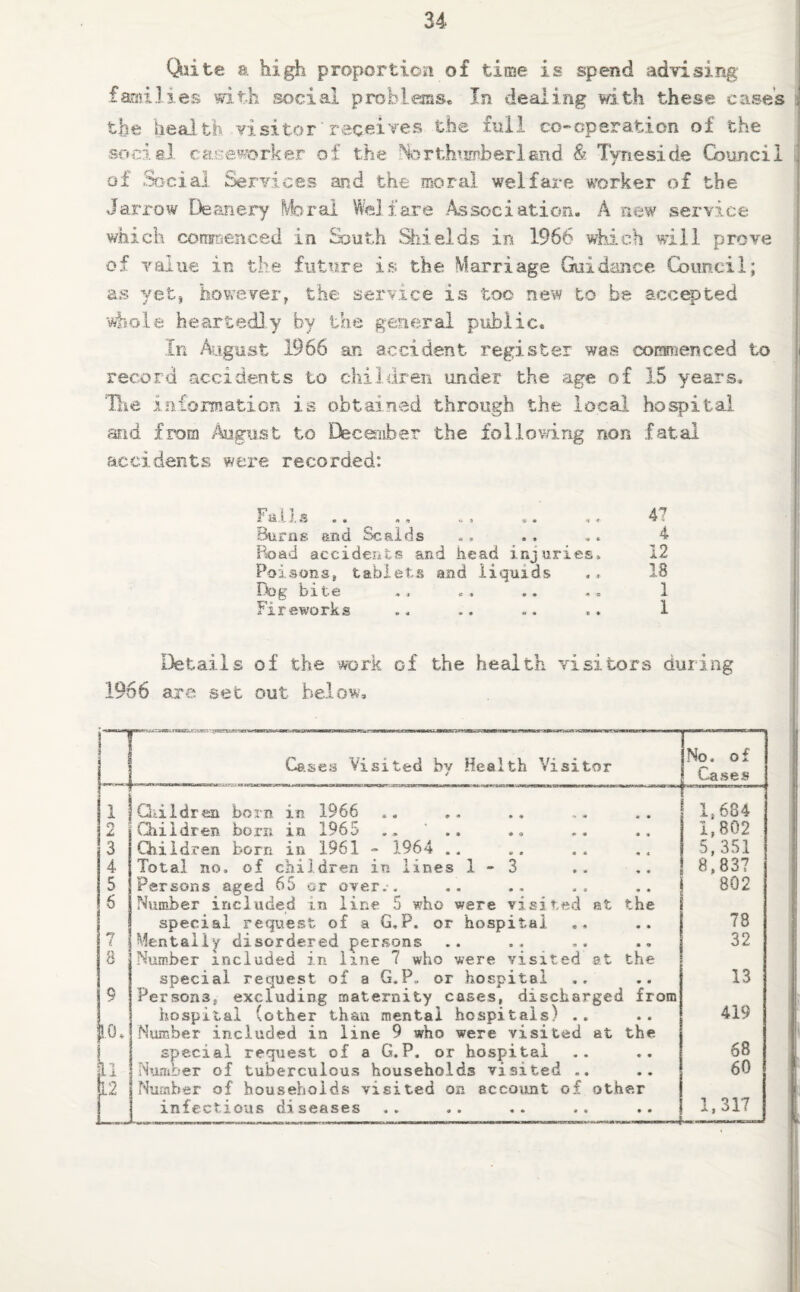 Quite a high proportion of time is spend advising families with social problems* In dealing with these cases the health visitor receives the full co-operation of the social caseworker of the Northumberland & Tyneside Council of .Social Services and the moral welfare worker of the Jarrow Deanery Mbral Welfare Association. A new service which commenced in South Shields in 1966 which will prove of value in the future is the Marriage Guidance Council; as yets however, the service is too new to be accepted whole heariedly by the general public. In August 1966 an accident register was commenced to record accidents to children under the age of 15 years. The information is obtained through the local hospital and from August to December the following non fatal accidents were recorded: Falls .. „. . ... 4 7 Burns and Scalds .. . . .. 4 Road accidents and head injuries. 12 Poisons, tablets and liquids ,, 13 Dog bite . , .. .. .. 1 Fireworks .. .. .. .. 1 Details of the work of the health visitors during 1966 are. set out below. Cases Visited hv Health Visitor No. of | Cases 1 Children born in 1966 1,684 c\ z Children born in 1965 ., .. 1,802 3 Children born in 1961 - 1964 .. 5,351 4 Total no. of children in lines 1-3 8,837 5 Persons aged 65 or over.*. 802 6 Number included in line 5 who were visited at the special request of a G.P. or hospital 78 n i Mentally disordered persons 32 8 Number included in line 7 who were visited at the special request of a G.P, or hospital 13 9 Persons, excluding maternity cases, discharged from hospital (other than mental hospitals) .. 419 10. Number included in line 9 who were visited at the special request of a G.P. or hospital 68 n Number of tuberculous households visited .. 60 12 Number of households visited on account of other infectious diseases —— — -— -.---- , ■ ,——J 1,317