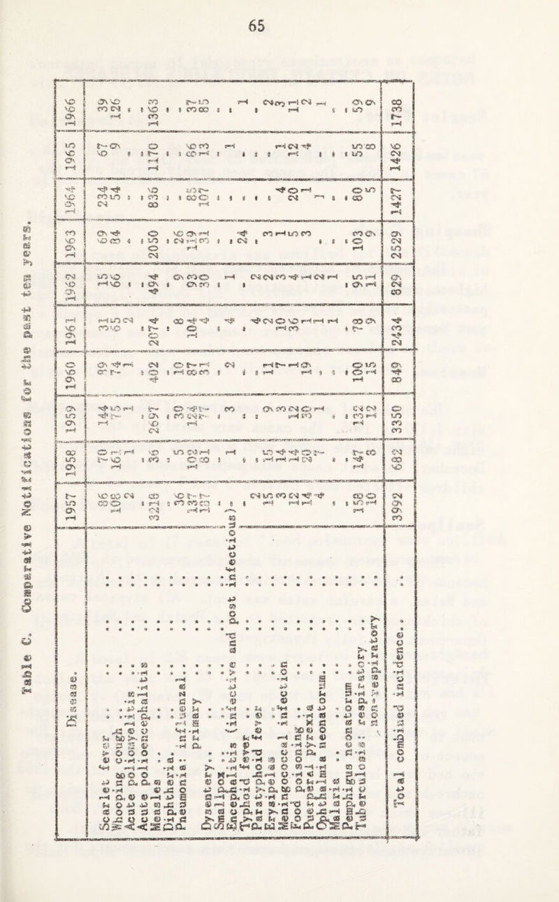 Table C. Comparative Notificatioas for the past tera jears. iSV V0 CO e*« tiO pH e8«?r» pH CM -™< 0V ©% I I\S ! (P3CB i 1 I  rH | IIA *H CO pH t~ ©V O ««0 PH W© VO ( tr~ I i t t i pH j | pH pH ^ VO VO *>* '*? o rH W© ! I eo } % g$© J I 8 s s oj ^ ©8 ®5 H 0N ”<5» O v© «3v ^ en pH to CO CO ®v 'O© 4 ( w t wHtn t in i §. * * © O pH pH £8 pH VO » I CPv I C>« I $ pH pH | pHVO C8 *«f* <SS VO S fO VO S T- ! © O I © pH H I C8 ^•-J T~ ~tr ~1 ■ - . - r ’ ■ V ^ H}1 ©SI © VO rH rH pH so £SV '■'# § t H{v? i !> I fO ’t? ©8 © t*» pH ©8 ©«5 ® 9*f» *© iH©© ! S 8 pH *H s 5 3 © «H OV ? -^ pH wii<9te‘»'<»tt« - a^wmw-a».*ws^«ss*3*-. mas ^ 1*5 pH «-* © #' l-» CO €K CO ©8 © pH 08 N ■*& i*n. { SJ5 * eo esgfc*~ i 3 2 pH CO « 3 CO *H pH SO tH pH C8 © pH pH .gj VO 08 pH t— VO I CO 3 © 33 $ pH H u“: ■*•.}< **:*> © 5>w $ 3 pH rH pH 08 isvi>«>^^s*^^-->r^oa»i4«f«3a«Bs*HW«3st«' * rcrra.T»ratanms&v: t~ vo so oi ee :V© !•*< ^ 08 VO *0 g -a HT ^ <s» too SH VO GOO i pH 3 CO ■?.*} sro 3 8 « f“N pH # Ov H 03 ipH ri .9*^ cr-. - C© « S'© © ' o o © H-S e * • « 9 0 9 9 3 * Sg <* * ^ * *r s> *> St a* • • 4> « * * * * 4 *P ra * * <» « • «• « • » O • 5Sa 8) ♦ * ** 9 • 9 * * » ^ & * * ♦ *» « a m • * © © * c a » ® » 8» * ♦ ^ 9 & S3 © Q 0 £rS S3 4S t * « $£l © » 8 ♦ . © P £ # » ♦ X * G-H i ‘!XS * * * »H • 5 » 9 © • > •ft a «. © *. « * 9 , is O* i © s 5J? » ! © 1 ® as ■i& Si g # S3 3 « m h o o S3 vH m -H l a: v§ £ >* © © H 0. 9 i as ! * a H M «- * d'-rt e *« o»*4 » @ •t © » « •^3 * 9 9 w t £&s * * 53 as N « St » »«pj as «» A3 © © » 1 {£ ^*-'3 ^ pH gj •H ♦Hi H £3 a? v« S3 SS 5 ^3 © W -H ‘c^ © '£>&i © »« $*< ti* >■ jS d 5-1 fe*-M pH S3 S4 45 © ». v -9 ti* PS© >h a. 13 * «H •***» «*a © 'sa i > so© * « 8» * ••#4 © st a. ft jS >H © © O *H ->H H n$ *» » 4*1 « iS © o ss a a O *» «S> P'3 pH 50 © © S3 O* O*. « © >H © „S3 a. «5> 8?Hi> © O O S3 ,£ 'H ifi l* ’.H cH 1 fes _ . . * o 3 s « a,v O £ O O © -H g i/} :=& < < se e a. i © « .... «K **H © o ©-a a. © - ~ ~ ■ii OcM “H t**0,t£, o» w » is h s, e o h *s e*-s sh m ss.H^ m 8 S tt £3sM >.fi O *^S cSaS {$.(:*(£