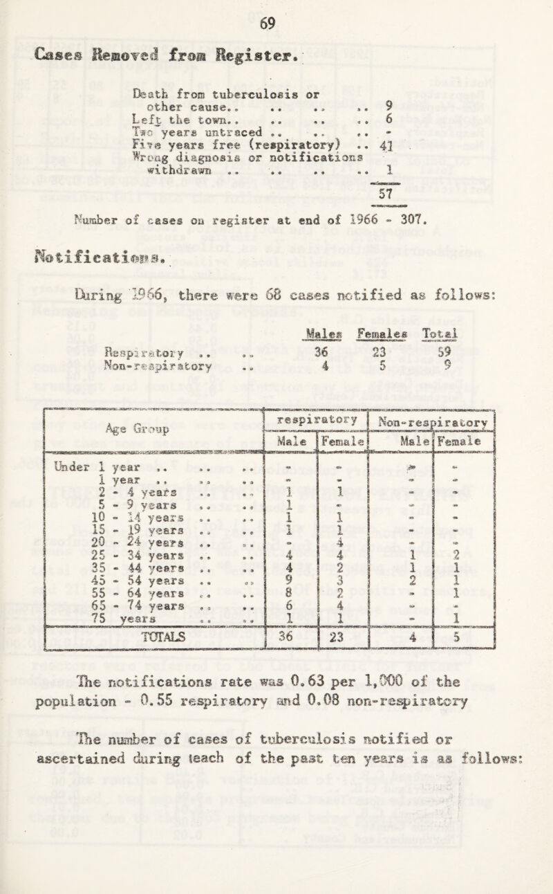 Cases ftesBOYed from Register. Death from tuberculosis or other cause., ., ., .• 9 Left the town., .. .. *. 6 Two years untraced ... .. .. F?..T8 years free (respiratory) ..41 Wrong diagnosis or notifications withdrawn .. .. .• 1 jFT Number o£ cases ou register at end of 1966 - 307. Notifications. Hiring 1966, there were 68 cases notified as follows: Respiratory Non * r« spirstory Males Females Total «ww—» «——w—cwmt> 36 23 4 5 59 9 -'ZVTt- -T^s^ir Ei5*32-r>^CT *mrt6‘ Ag© Group 5^B«SraBflS^«#S»sg£a-i WSiSS SaSSSSEaStaSKSgS ^.y'N Under 1 year 1 year 2 * * . years 9 years 14 years 19 years 24 years 34 years 44 years 54 years 64 years “i a :__ „ TOTALS Male | Non“respiratory Male Female I HP i !»B i i »* « d» <W » ■a» » i *S> >=® X 2 j 1 2 1 I 5» 1 as. 1 4 P 1 0 'Die notifications rate was 0,63 per 1,000 of the population - 0,55 respiratory and 0,08 non-respiratory The number of cases of tuberculosis notified or ascertained during leach of the past ten years is as follows