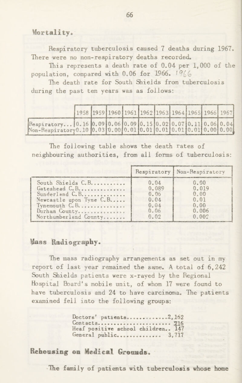 Mortality* Respiratory tuberculosis caused 7 deaths during 1967, There were no non-respiratory deaths recorded* This represents a death rate of 0.04 per 1,000 of the population, compared with 0.06 for 1966, The death rate for South Shields from tuberculosis during the past ten years was as follows: 1958 1959 1960 1961 1962 1963 1964 1965 1966 1967 Respiratory.,. Non-Respirator^ 0.16 '0.10 0.09 0.03 0.06 0.00 0.09 0.01 0.15 0.01 0,02 0.01 0.07 0.01 0.11 0.01 0.06 0.00 0.04 0.00 Hie following table shows the death rates of neighbouring authorities, from all forms of tuberculosis: Respiratory Non-Respiratory South Shields C.B... 0.04 0.00 Gateshead C. B...... ... . 0.089 0.019 Sunder! end C. B..... 0.06 0.00 Newcastle upon Tvne C.B..... 0.04 0.01 y n ^ mo 12 ti-® »a 0.04 0.00 Durham County. 0.06 0.006 Northumberland County....... n no v • V 4m 0.002 Mass Radiography* Ibe mass radiography arrangements as set out in my report of last year remained the same. A total of 6,242 South Shields patients were x-rayed by the Regional Hospital Board’s mobile unit, of whom 17 were found to have tuberculosis and 24 to have carcinoma. The patients examined fell into the following groups: Doctors pst<i6n^Sa... •«».•* •»• e2,1.62 Contacts.. 216 Heaf positive school children.. 147 General public.. 3,717 Rehousing ©a Medical Grounds» •Ihe family of patients with tuberculosis whose home