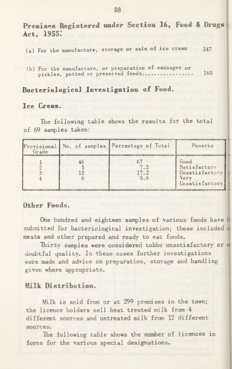 Premises Registered under Section 16* F©©d & Drugs Act, 1955* (a) For the manufacture, storage or sale of ice cream 347 (b) For the manufacture, or preparation of sausages or pickles, potted or preserved foods.•••>•••••• 160 Bacteriological Investigation of Food, Ice Cream, Hie following table shows the results for the total of 69 samples taken: Provisional Grade No. of samples Percentage of Total Remarks 1 46 67 Good 2 5 7.2 Satisfactorv 3 12 17.2 Unsatisfactory 4 6 8.6 Very Unsatisfactory Other Foods. One hundred and eighteen samples of various foods have ]| submitted for bacteriological investigation; these included ii meats and other prepared and ready to eat foods. Thirty samples were considered tobbe unsatisfactory or < doubtful quality. In these cases further investigations were made and advice on preparation, storage and handling given where appropriate. Milk Distribution, Milk is sold from or at 299 premises in the town; the licence holders sell heat treated milk from 4 different sources and untreated milk from 12 different sources. The following table shows the number of licences in force for the various special designations.