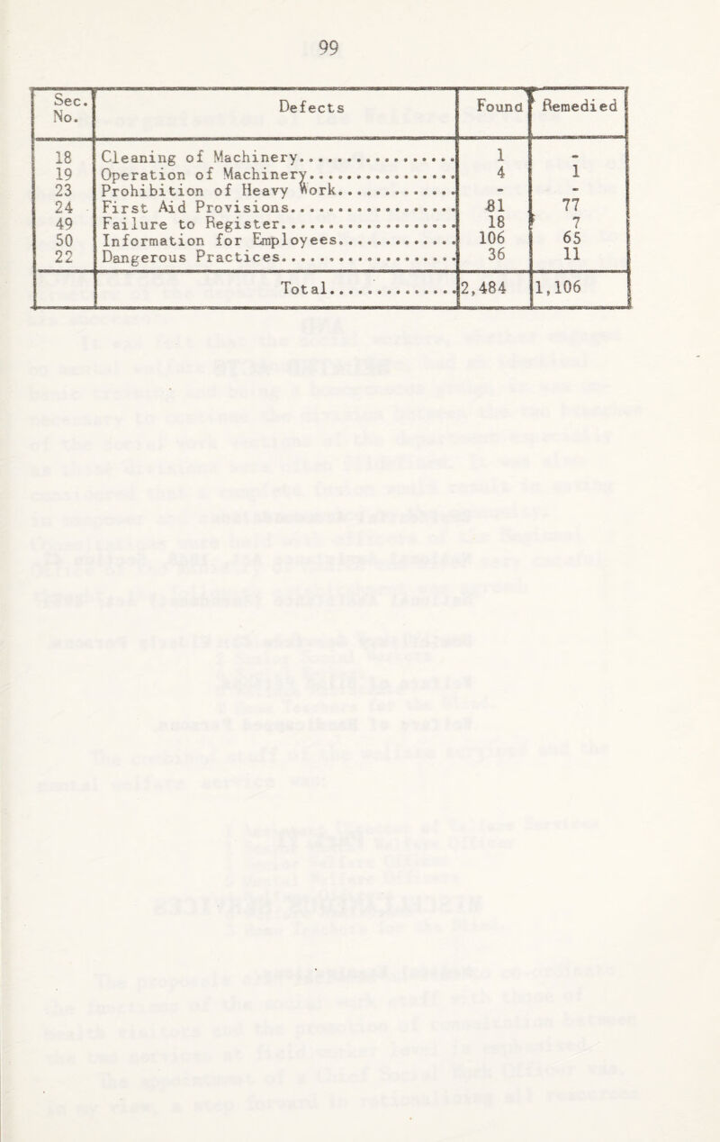 Sec. No. Defects Found 1 Remedied i 18 Cleaning of Machinery. 1 * 19 Operation of Machinery.. ... 4 1 23 Prohibition of Heavy nork.. - - 24 First Aid Provisions....... 81 77 49 Failure to Register........... 18 7 50 Information for Employees...... 106 65 22 Dangerous Practices..... 36 11 Total... 2,484 1,106