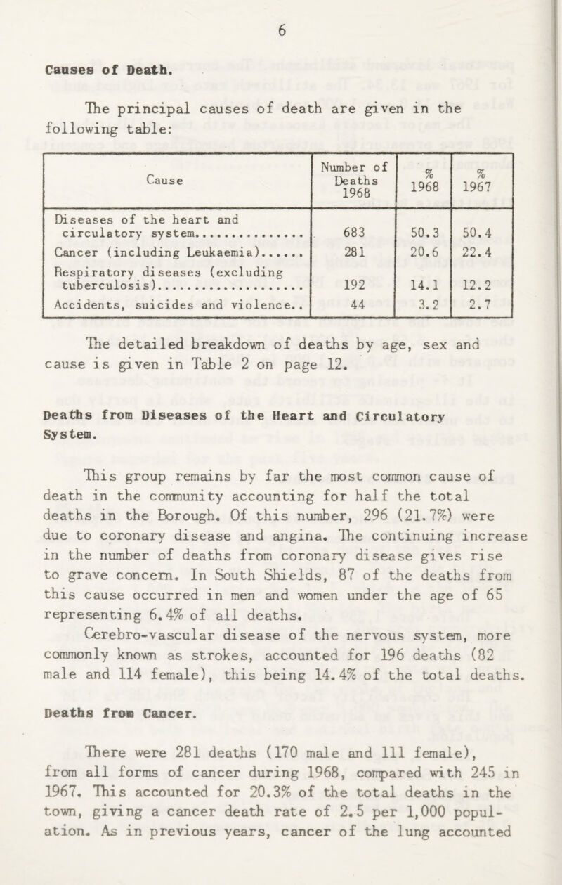 Causes of Death. The principal causes of death are given in the following table: Cause Number of Deaths 1968 % 1968 % 1967 Diseases of the heart and circulatory system. 683 50.3 50.4 Cancer (including Leukaemia). 281 20.6 22.4 Respiratory diseases (excluding tuberculosis). 192 14.1 12.2 Accidents, suicides and violence.. 44 3.2 2.7 The detailed breakdown of deaths by age, sex and cause is given in Table 2 on page 12. Deaths from Diseases of the Heart and Circulatory System. This group remains by far the most common cause of death in the community accounting for half the total deaths in the Borough. Of this number, 296 (21.7%) were due to coronary disease and angina. The continuing increase in the number of deaths from coronary disease gives rise to grave concern. In South Sliields, 87 of the deaths from this cause occurred in men and women under the age of 65 representing 6.4% of all deaths. Cerebro-vascular disease of the nervous system, more commonly known as strokes, accounted for 196 deaths (82 male and 114 female), this being 14.4% of the total deaths. Deaths from Cancer. There were 281 deaths (170 male and 111 female), from all forms of cancer during 1968, compared v^ith 245 in 1967. This accounted for 20.3% of the total deaths in the town, giving a cancer death rate of 2.5 per 1,000 popul¬ ation. As in previous years, cancer of the lung accounted