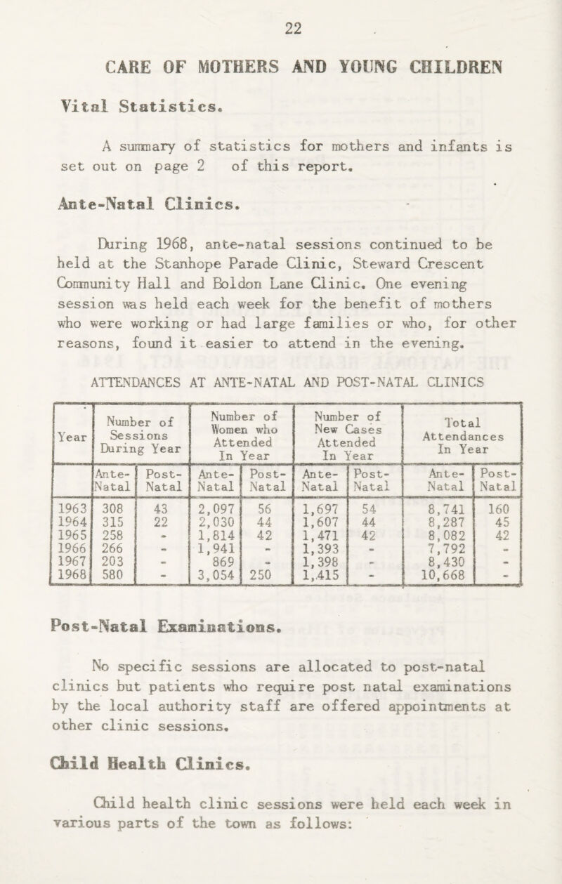 CARE OF MOTHERS AND YOUNG CHILDREN Vital Statistics, A sunmary of statistics for mothers and infants is set out on page 2 of this report, Ante-Natal Clinics. During 1968, ante-natal sessions continued to be held at the Stanhope Parade Clinic, Steward Crescent Conmunity Hall and Boldon Lane Clinic, One evening session was held each week for the benefit of mothers who were working or had large families or who, for other reasons, found it easier to attend in the evening. ATTENDANCES AT ANTE-NATAL AND POST-NATAL CLINICS Year Number of Sessions During Year Number of Women who Attended In Year Numb( New Atte In 1 “r of 2ases nded ^ear Total Attendances In Year Ante- Post- Ante- Post- Ante- Post- Ante- Post- Natal Natal Natal Natal Natal Natal Natal Natal 1963 308 43 2,097 56 1,697 54 8,741 160 1964 315 22 2,030 44 1,607 44 8,287 45 1965 258 1,814 42 1,471 42 8,082 42 1966 266 - 1,941 - 1,393 m 7,792 - 1967 203 «» 869 - 1,398 m 8,430 - 1968 580 - 3,054 250 1,.415 10,668 Post-Natal Examinations. No specific sessions are allocated to post-natal clinics but patients who require post natal examinations by the local authority staff are offered appointments at other clinic sessions. Child Health Clinics. Child health clinic sessions were held each week in various parts of the town as follows: