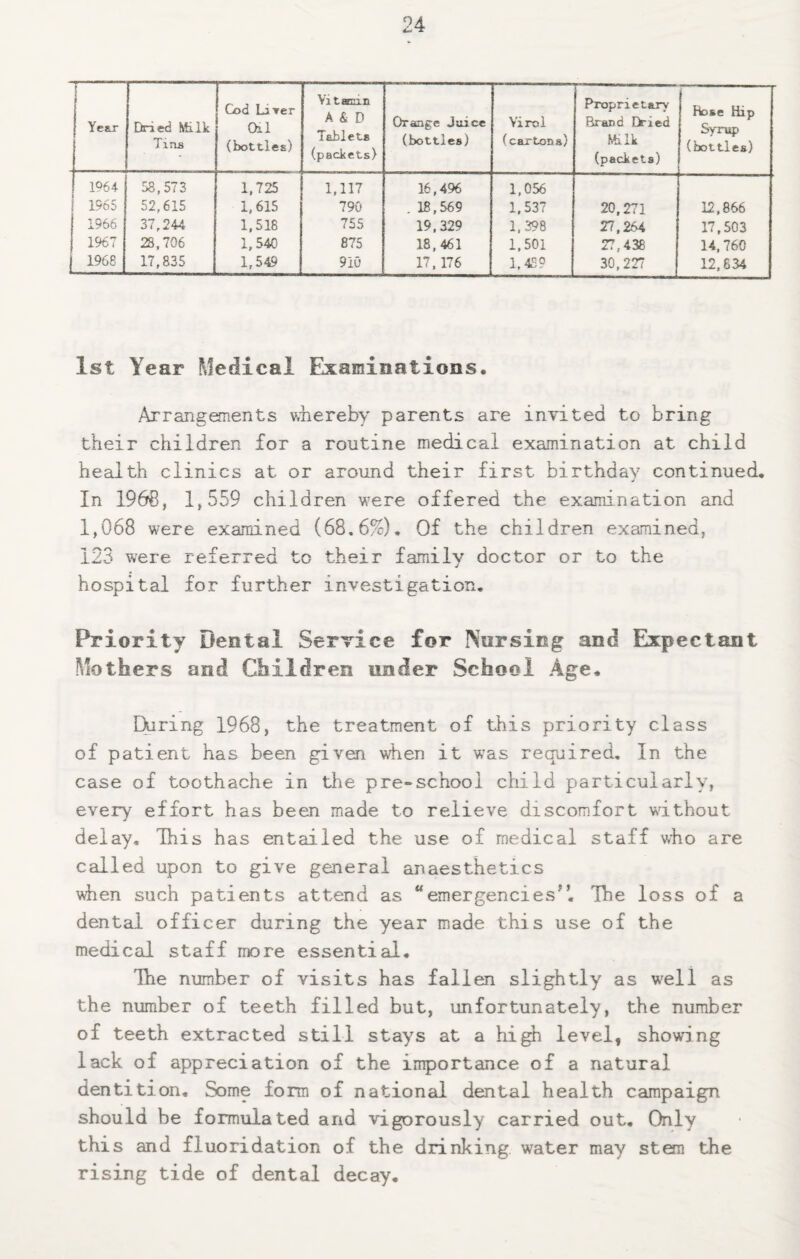 1 Yesx Dried Ktlk Tins ' Cod Li Ter 0.1 (bottles) Yitannn A & D Tablets (packets) Orange Juice (bottles) Virol (cartons) Proprietary Brand Dried Milk (packets) Fbse Hip Syrup (bottles) 1964 58,573 1,725 1,117 16,4% 1,056 1965 52,615 1,615 790 . 18,569 1,537 20,271 12,866 1966 37,244 1,518 755 19,329 1,398 27,264 17,503 1967 28,706 1,540 875 18,461 1,501 27,438 14,760 1 1968 17,835 1,549 910 17.176 1,439 30,227 12,634 1st Year Medical Examinations. Arrangements v.iiereby parents are invited to bring their children for a routine medical examination at child health clinics at or around their first birthday continued. In 1966, 1,559 children were offered the examination and 1,068 were examined (68,6%), Of the children examined, 123 were referred to their family doctor or to the hospital for further investigation. Priority Dental Service for Nursing and Expectant Mothers and Children under School Age. EXiring 1968, the treatment of this priority class of patient has been given when it was required. In the case of toothache in the pre-school child particularly, every effort has been made to relieve discomfort without delay. This has entailed the use of medical staff who are called upon to give general anaesthetics when such patients attend as “emergencies'! The loss of a dental officer during the year made this use of the medical staff more essential. The number of visits has fallen slightly as well as the number of teeth filled but, unfortunately, the number of teeth extracted still stays at a hi^ level, showing lack of appreciation of the importance of a natural dentition. Some form of national dental health campaign should be formulated and vigorously carried out. Only this and fluoridation of the drinking, water may stem the rising tide of dental decay.