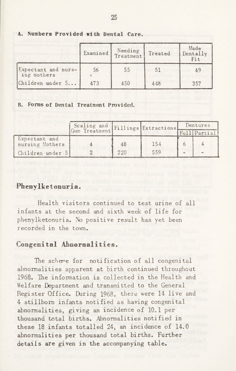 A. Numbers Provided with Dental Care. Examined Needing Treatment Treated Made Dentally Fit Expectant and nurs- 56 55 51 49 ing mothers Children under 5... 473 450 448 357 B. Forms of Dental Treatment Provided. Scaling and Gum Treatment Fillings Extractions Dentures Full Partial Expectant and nursing Mothers 4 48 154 6 4 Children under 5 2 220 559 - - Phenylketonuria. Health visitors continued to test urine of all infants at the second and sixth week of life for phenylketonuria. No positive result has yet been recorded in the town. Congenital Abnormalities, The scherie for notification of all congenital abnormalities apparent at birth continued throughout 1968. The information is collected in the Health and Welfare Department and transmitted to the General Register Office, During 1968, there were 14 live and 4 stillbom infants notified as having congenital abnormalities, giving an incidence of 10.1 per thousand total births. ;tt)normalities notified in these 18 infants totalled 24, an incidence of 14.0 abnormalities per thousand total births. Further details are given in the accompanying table.