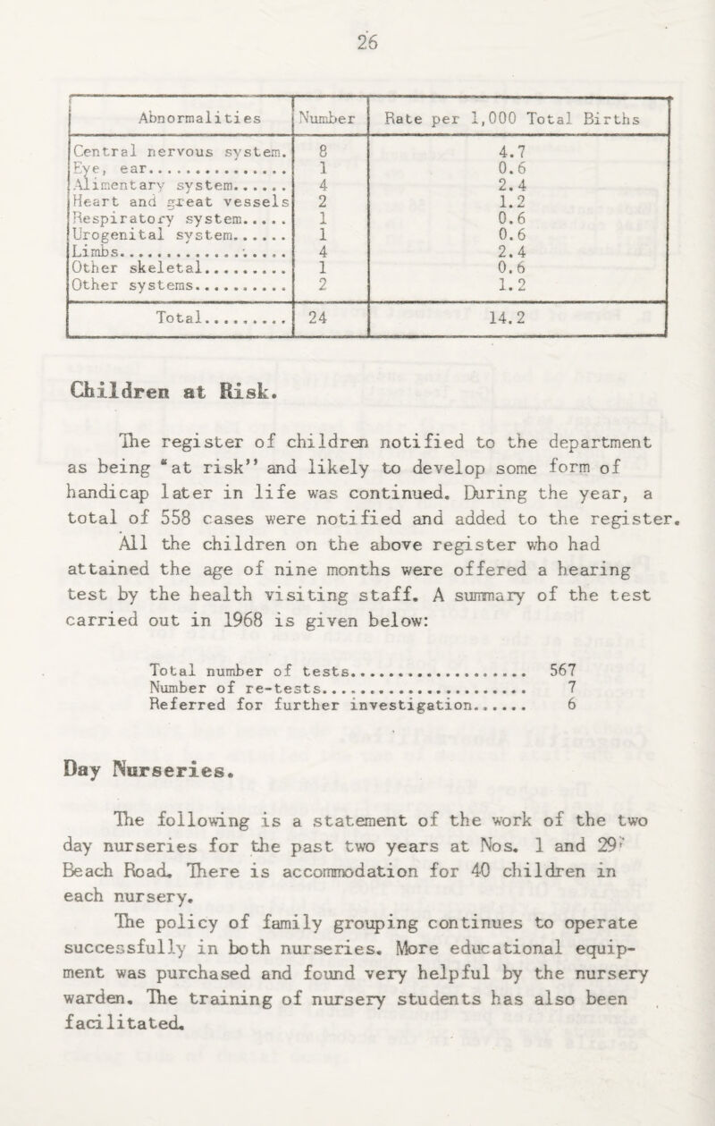1 i , 1 • • Abnormalities Nuniber Rate per 1,000 Total Births Central nervous system. 8 4.7 Eye, ear... 1 0.6 .Alimentarv system. 4 2.4 Heart and gxeat vessels 2 1.2 Respiratory system..... 1 0.6 Urogenital system. 1 0.6 Limbs.;..., 4 2.4 Other skeletal. 1 0.6 Other systems. 2 1.2 Total.. 24 14.2 Children at Risk. The register of children notified to the department as being “at risk” and likely to develop some form of handicap later in life was continued. Daring the year, a total of 558 cases were notified and added to the register. Ail the children on the above register who had attained the age of nine months were offered a hearing test by the health visiting staff. A summary of the test carried out in 1968 is given below: Total number of tests. 567 Number of re-tests. 7 Referred for further investigation...... 6 Day Nurseries* Tlie following is a statement of the work of the two day nurseries for the past two years at Nos. 1 and 29^ Beach Road. There is accommodation for 40 children in each nursery. The policy of family grouping continues to operate successfully in both nurseries. More educational equip¬ ment was purchased and found very helpful by the nursery warden. The training of nursery students has also been facilitated.