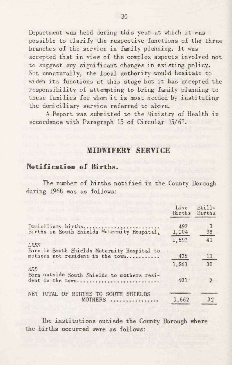 Department was held during this year at which it was possible to clarify the respective functions of the three branches of the ser^d.ce in family planning. It was accepted that in view of the complex aspects involved not to suggest any significant changes in existing policy. Not unnaturally, the local authority would hesitate to widen its functions at this stage but it has accepted the responsibility of attenpting to bring family planning to these families for whom it is most needed by instituting the domiciliary service referred to above, A Report was submitted to the Ministry of Health in accordance with Paragraph 15 of GLrculax 15/67, MIDWIFERY SERVICE Notification of Births. The number of births notified in the County Borou^ during 1968 was as follows: Domiciliary births..... Births in South Shields Maternity Hospital LESS Born in South Shields Maternity Hospital to mothers not resident in the town. ADD Born outside South Shields to mothers resi¬ dent in the town. NET TOTAL OF BIRTHS TO SOUTH SHIELDS MOTHERS . Live Births SUll- Births 493 3 1,204 38 1,697 41 436 11 1.261 30 401 ‘ 2 1,662 32 The institutions outisde the County Borough where the births occurred were as follows: