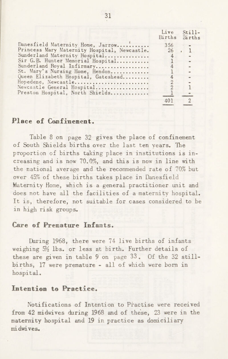 Live Still- Births Births Danesfield Maternity Horae, Jarrow. 356 Princess Mary Maternity Hospital, Newcastle. 26 i 1 Sunderland Maternity Hospital. 4 Sir G. B. Hunter Memorial Hospital. 1 Sunderland Royal Infirmary. 4 St. Mary's Nursing Home, Hendon. 1 Queen Elizabeth Hospital, Gateshead. 4 Hopedene, Newcastle.... 2 Newcastle General Hospital,. 2 1 Preston Hospital, North Shields. 1 - 401 2 Place of Cocfinement* Table 8 on page 32 gives the place of confinement of South Siields births over the last ten years. The proportion of births taking place in institutions is in¬ creasing and is now 70.0%, and this is now in line with the national average and the recommended rate of 70% but over 45% of these births takes place in Danesfield Maternity Home, which is a general practitioner unit and does not have all the facilities of a maternity hospital. It is, therefore, not suitable for cases considered to be in high risk groups. Care of PreEature Infants. During 1968, there were 74 live births of infants weighing 512 lbs. or less at birth. Further details of these are given in table 9 on page 33 , Of the 32 still¬ births, 17 were premature - all of which were bom in hospital. Intention to Practice. Notifications of Intention to Practise were received from 42 midwives during 1968 and of these, 23 were in the maternity hospital and 19 in. practice as domiciliary midwives.