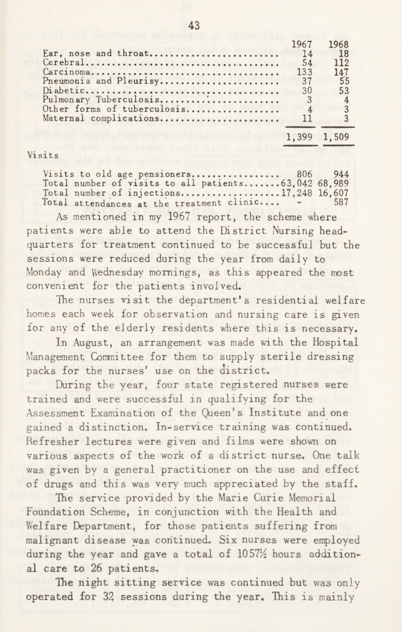 1967 1968 Ear, nose and throat. 14 18 Cerebral.. 54 ll2 Carcinoma. 133 147 Pneumonia and Pleurisy. 37 55 Diabetic. 30 53 Pulmonary Tuberculosis. 3 4 Other forms of tuberculosis. 4 3 Maternal complications...... 11 3 1,399 1,509 Visits Visits to old age pensioners. 806 944 Total number of visits to all patients...63,042 68,989 Total number of injections...17,248 16,607 Total attendances at the treatment clinic.,., - 587 As mentioned in my 1967 report, the scheme where patients were able to attend the District Nursing head¬ quarters for treatment continued to be successful but the sessions were reduced during the year from daily to Monday and Wednesday mornings, as this appeared the most convenient for the patients involved. The nurses visit the department's residential welfare homes each week for observation and nursing care is given for any of the elderly residents where this is necessary. In August, an arrangement was made with the Hospital Management Comnittee for them to supply sterile dressing packs for the nurses’ use on the district. During the year, four state registered nurses were trained and were successful in qualifying for the Assessment Examination of the Qjeen’s Institute and one gained a distinction. In-service training was continued. Refresher lectures were given and films were shown on various aspects of the work of a district nurse. One talk was given by a general practitioner on the use and effect of drugs and this was very^ much appreciated by the staff. The service provided by the Marie Curie Memorial Foundation Scheme, in conjunction with the Health and Welfare Department, for those patients suffering from malignant disease was continued. Six nurses were employed during the year and gave a total of 105712 hours addition* al care to 26 patients. The night sitting service was continued but was only operated for 32 sessions during the year. This is mainly