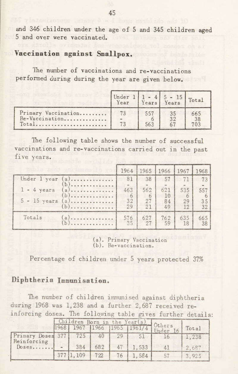 and 346 children under the age of 5 and 345 children aged 5 and over were vaccinated. Vaccination against Smallpox. The number of vaccinations and re-vaccinations performed during during the year are given below. Under 1 Year 1 - 4 Years 5 - 15 Years Total Primary Vaccination. 73 557 35 665 Re-Vaccination,.. - 6 32 38 Total... 73 563 67 703 The following table shows the numl)er of successful vaccinations and re-vaccinations carried out in the past five years. 1964 1965 1966 1967 1968 Under 1 year (a).. 81 38 57 71 73 (b). - • » • 1-4 years (a)... 463 562 621 535 557 (b). 6 6 10 6 6 5-15 years (a). 32 27 84 29 35 (b). 29 21 49 12 32 Totals (a)... 576 627 762 635 665 (b)... 35 27 59 18 38 (a) . Primary Vaccination (b) . Re-vaccination. Percentage of children under 5 years protected 37% Diphtheria Immunisation. The number of children immunised against diphtheria during 1968 was 1,238 and a further 2,687 received re¬ inforcing doses. The folloy/ing table gives further details: Qii Idren Born in the Year(s) Others Under 16 1968 1967 1966 iWUT Total Primary j3oses Reinforcing 377 725 40 29 51 16 1,238 - 384 682 47 1,533 41 2,687 377 1,109 722 76 1,584 57 1 3,925