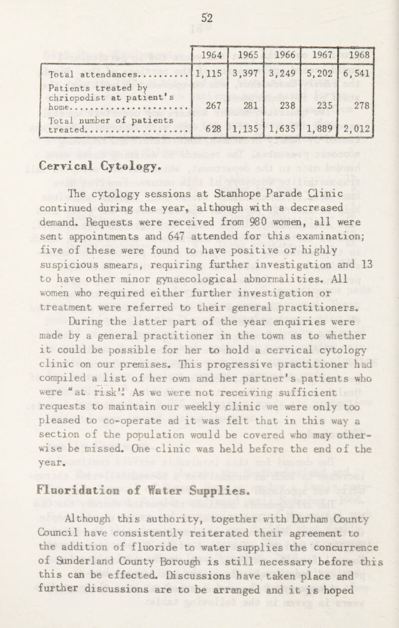 1964 1965 1966 1967 1968 Total attendances. 1,115 3,397 3,249 5,202 6,541 Patients treated by chriopodist at patient’s home.. . 267 281 238 235 278 Total number of patients treated... 628 1,135 1,635 1,889 2,012 CerTical Cytology. The cytology sessions at Stanhope Parade Clinic continued during the year^ although with a decreased demand. Requests were received from 980 women, all were sent appointments and 647 attended for this examination; five of these were found to have positive or highly suspicious smears, requiring further investigation and 13 to have other minor gynaecological abnormalities. All women who required either further investigation or treatment were referred to their general practitioners. During the latter part of the year enquiries were made by a general practitioner in the town as to whether it could be possible for her to hold a cervical cytology clinic on our premises. This progressive practitioner had compiled a list of her own and her partner’s patients who were “at risk” As we were not receiving sufficient requests to maintain our weekly .clinic we were only too pleased to co-operate ad it was felt that in this way a section of the population would be covered who may other¬ wise be missed. One clinic was held before the end of the year. Fluoridation of Water Supplies. Although this authority, together with Durham County Council have consistently reiterated their agreement to the addition of fluoride te water supplies the concurrence of Sinderland County Borou^ is still necessary before this this can be effected. Discussions have taken place and further discussions are to be arranged and it is hoped