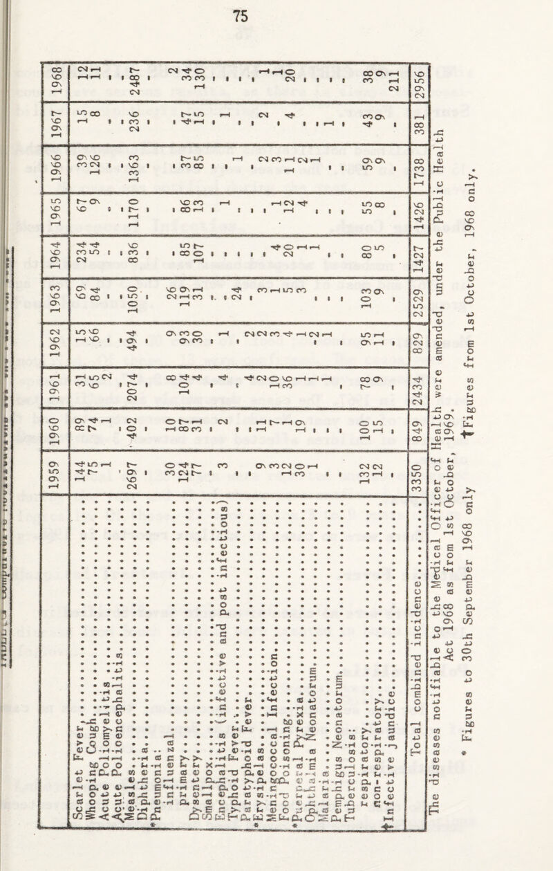 oo VO ON VO o\ VO VO o\ lO VO o^ VO ON CO O' 0. VO On i-H VO (ON 1—( VO CO ' I to 1 0 rH CM 1—I CO 1. rH 1 CM VO ON VO o^. o VO On ON to ON (M »-H t'- i I 00 I CM CM O CO CO I I I I 11-*0 CM I I I I COON i CO CM to OO VO < I I CO I CM to 1—1 CM » I II I I I I—I I COO\ ^ I CT\ VO CO COCM I I \J0 I I—t CO to CO 00 I I CM CO t—J CM rH » It ON ON to I C- CJN o VO 0 I I VO CO I CO rH I r-iCM Tj* *11 •—I III to OO to I CO to CM VO CO CO to 00 o o CM O to oo CO i—(to CO CO o\ o to VO 1—( VO I ON ON CO O 0\ CO CM CM CO 1-H CM 1—t I I to I I i~s to CM CO to 'Sj' t'- O CM OO o T? CM o VO I-H r—I 1—« r—( CO OO ON ON 1—< OC t'- CM O o r-1—f 1—t OO CO CM 1—f On I i—l *—I I O to O -cj* to 1—( r- C7\ NO CM O C- CO CM C- CO On CO CM O I r-1 CO I I CM CM CO m T-l o •H CQ >—i ‘H CO Oi -< 4) « O U tiO P^G O O E O >■ Q O O • . O O • CO •• ^ (Zm —4 »*H to C bO O O * (4 -H » +? CCUCX. 03 O C S o -H e> ^ o»-H D,© ©—E^-t (3 O O 0> CO CU O-H u o O' © 'H a a &. so 3 o •H u © t+-l s •H 03 o Ql. 'O a cs © > •H 4-3 o © a •H 03 > u • © .. ► • © © > 'O © -H c o •H o © © • r4 fcn O © t4 X »—4 ,X3 —4 © © O «Oi © E 4J 0.^3-H >-, O, H C O, O 4J -H !UO^©_aO03- o, m o o o. M ^ E O >-. © S4 Qco WHOiW; © u u o O o bra:^, c H Xi & O © _c 3 O © 4-3 H © X c bo © c ©It © H 3 a. o © W •H H <s E O <l' 23 . ism) E 3 u o 4-3 © 3 O © © o f-i -H O T3 .u c >» © 3 (-<(-<© O -H -r-j ‘ a. © ■ ■ © ^ .“>4 E © © O 3—4 bO 3 H O B CX © 3 © m u ‘ r( a. H © u a i m C © O © e ‘4-4 3 4.3 o VO to C3N CM CO CO 00 CO VO CM •4^ CM •4^ ON CM to CM On CM 00 CO CM ON 'Cj' 00 O to CO CO © y 3 © •O H U 3 H © 3 H -O E O u © 43 o H diseases notifiable to the Medical Officer of Health were amended, under the Public Health Act 1968 as from 1st October, 1969. * Figures to 30th September 1968 only tFigures from 1st October, 1968 only.
