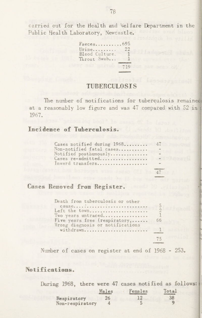 carried out for the Health and Vvel f are Department in the Public Health Laboratory, Newcastle. 4 Faeces. ..695 I Urine. 22 w Blood Culture. 1 B Tiiroat Swab. . . 1 I 719 i ■! I TUBERCULOSIS | J The number of notifications for tuberculosis remained at a reasonably low figure and was 47 compared v^dth 52 in 1967, Incidence of Tuberculosis. ! Cases notified during 1968 Non-notified fatal cases.. Notified posthumously..... Cases re-admitted......... Inward transfers. Cases Removed from Register. Death from tuberculosis or other cause... 5 Left the town. 2 Two years untraced. 1 Five years free (respiratory,. 66 Wrong diagnosis or notifications withdrawn. 1 75 Number of cases on register at end of 1968 - 253. Notifications. During 1968, there were 47 cases notified as follows: i Males Females Total Respiratory Non-respiratory 26 4 12 5 38 9