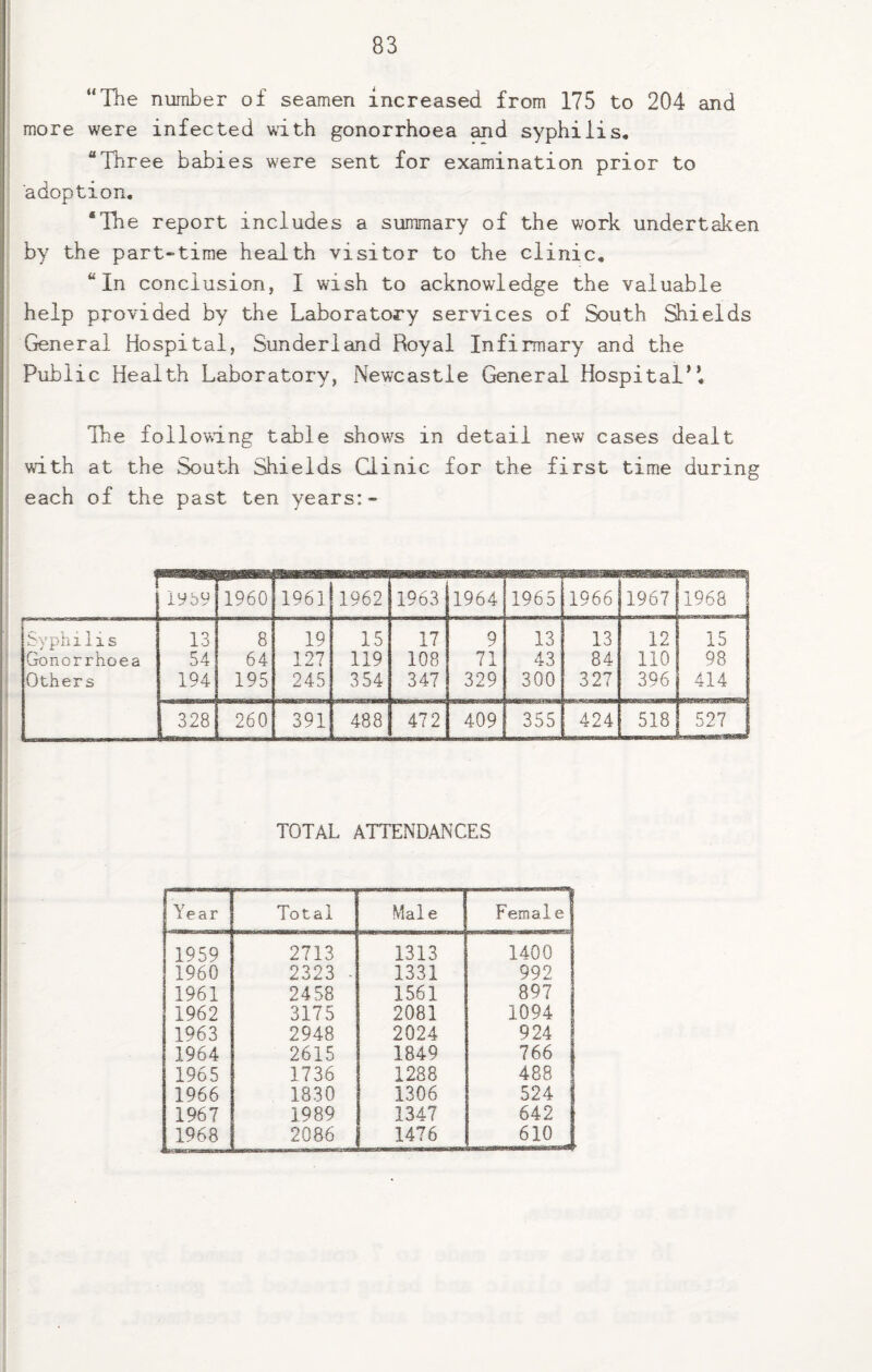 “The number of seamen increased from 175 to 204 and more were infected with gonorrhoea and syphilis. “Three babies were sent for examination prior to adoption. “The report includes a summary of the work undertaken by the part-time health visitor to the clinic. “In conclusion, I wish to acknowledge the valuable help provided by the Laboratory services of South Shields General Hospital, Sunderland Royal Infirmary and the Public Health Laboratory, Newcastle General Hospital”. The following table show^s in detail new cases dealt with at the South Shields Clinic for the first time during each of the past ten years:- ly59 1960 1961 1962 1963 1964 1965 1966 1967 1968 Syplii 11 s 13 8 19 15 17 9 13 13 12 15 Gonorrhoea 54 64 127 119 108 71 43 84 110 98 Others 194 195 245 3 54 347 329 300 327 396 414 328 260 391 488 472 409 355 424 518 527 TOTAL ATTENDANCES Year Total Mai e Female 1959 2713 1313 1400 1960 2323 - 1331 992 1961 2458 1561 897 1962 3175 2081 1094 1963 2948 2024 924 1964 2615 1849 766 1965 1736 1288 488 1966 1830 1306 524 1967 1989 1347 642 1968 2086 1476 610