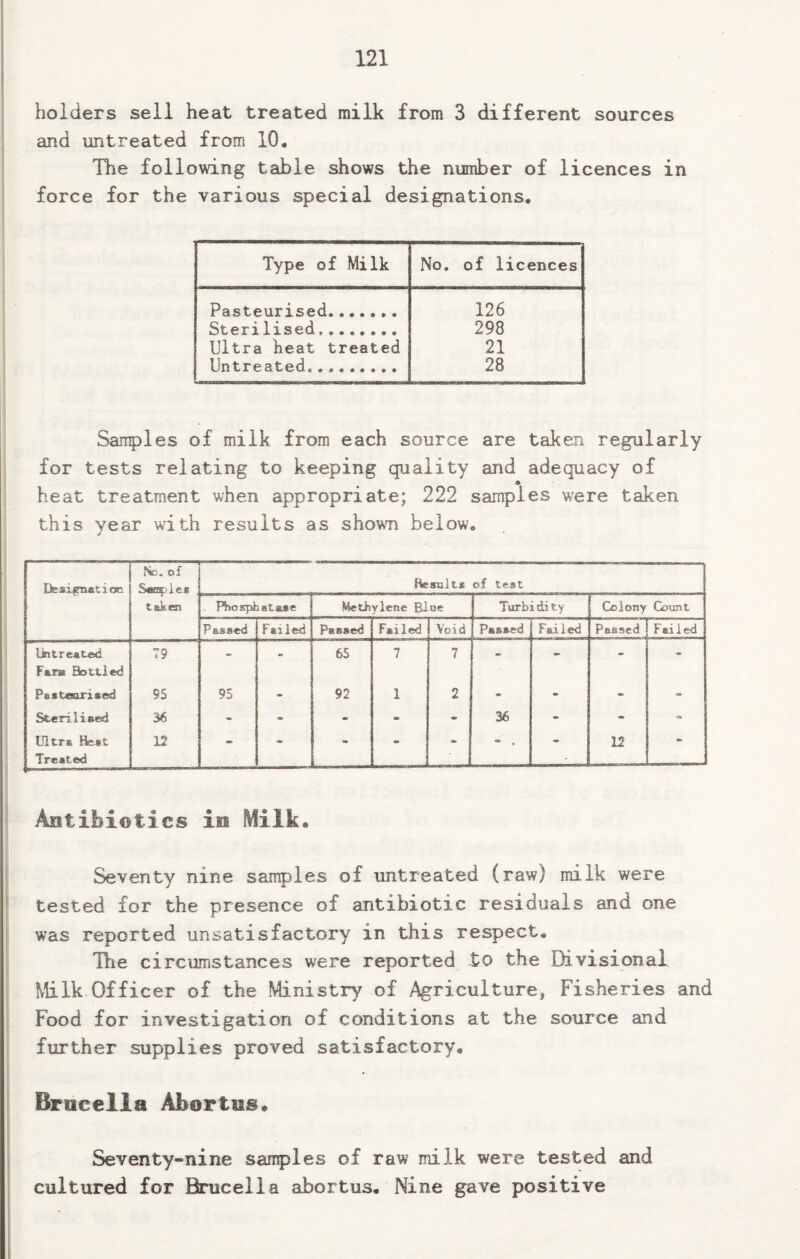 holders sell heat treated milk from 3 different sources and untreated from 10, The following table shows the number of licences in force for the various special designations. Type of Milk No. of licences Pasteurised....... 126 Sterilised. 298 Ultra heat treated 21 Untreated.... 28 Samples of milk from each source are taken regularly for tests relating to keeping quality and adequacy of heat treatment when appropriate; 222 samples were taken this year with results as showTi below. DeaifTiBtioo Nc. of ScB^'ies tsken Results of test . Phosphatase Methylene Bine Turbidity Colony Count Passed Failed Passed Failed Void Passed Failed Passed Failed IJhtreated F.rB Bottled T9 - 65 7 7 - - - - Pasteurised 95 95 - 92 1 2 - - - Sterilised 36 - • - - - 36 - - „ Ultr* Ifcst Trested 12 * - - • • • . - 12 • Aotihiotics in Milk. Seventy nine samples of untreated (raw) milk were tested for the presence of antibiotic residuals and one was reported unsatisfactory in this respect. Hie circumstances were reported to the Divisional Milk Officer of the Mi.nistry of Agriculture, Fisheries and Food for investigation of conditions at the source and further supplies proved satisfactory. Brucella Abortus. Seventy-nine samples of raw milk were tested and cultured for Brucella abortus. Nine gave positive