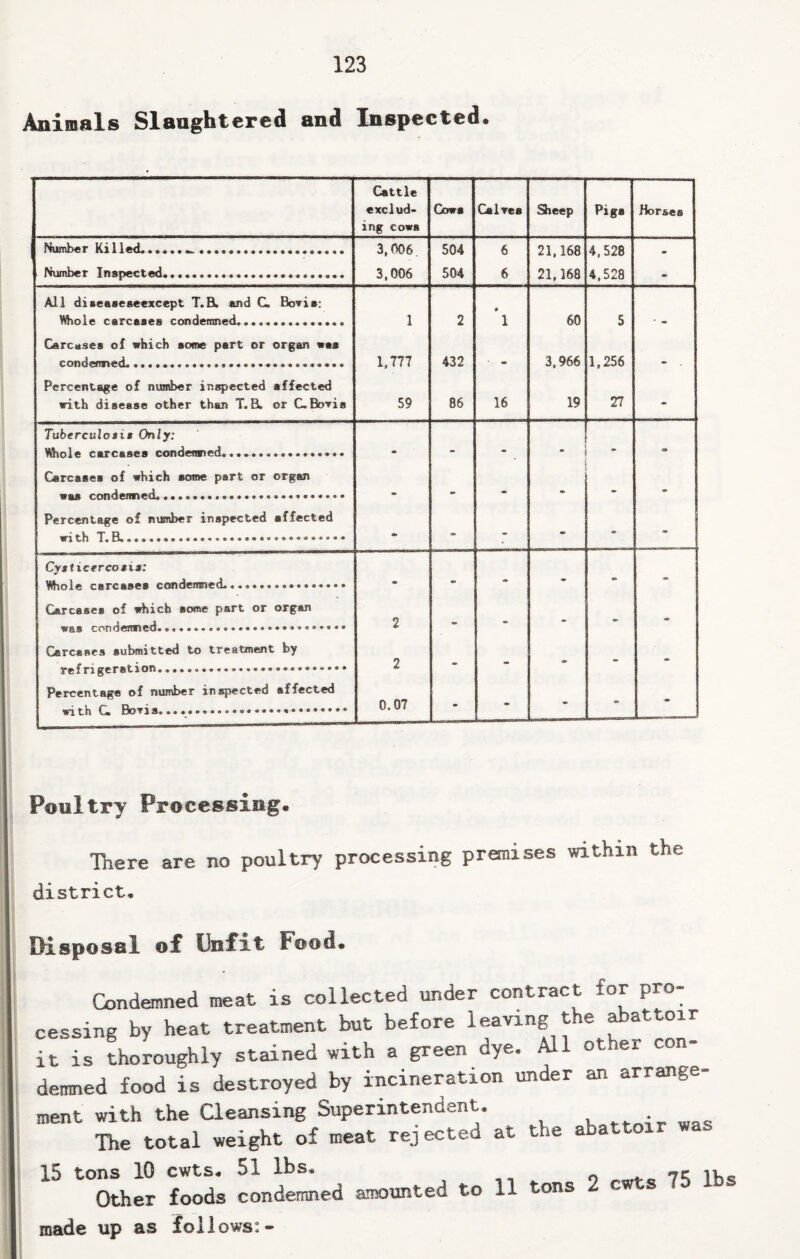 i^imals Slaughtered and Inspected, Cattle exclud¬ ing cows Cows Calres Sleep Pigs Horses Number Killed...*..,^ .................... 3,006. 504 6 21,168 4,528 - Number Inspected.................... 3,006 504 6 21,168 4,528 - All diseaseseexcept T.B. and C. Boxia: \^ole carcases condemned............... 1 2 • 1 60 5 Carcases of which some part or organ was condenned.... 1,777 432 3,966 1,256 Percentage of number inspected affected with disease other than T.B. or C.Boris 59 86 16 19 27 - Tuberculotis Only: Mbole carcases condensed................. • - - * - o Carcases of which some part or organ • - - - - Percentage of number inspected affected with .. - - - - - - Cystierreosit: - - - - - - Carcases of which some part or organ 2 - - - - - Carcases submitted to treatment by 2 - - - - - Percentage of number inspected affected 0.07 - - - - Poultry Processing, There are no poultry processing premises within the district. isposal of Unfit Food, Condemned meat is collected under contract for pro- :essing by heat treatment but before leaving the ^attoir .t is Lroughly stained with a green dye. All other con- lemned food is destroyed by incineration under an arrange- nent with the Cleansing Superintendent. The total weight of meat rej ected at the abattoir 15 tons 10 cwts, 51 lbs, ,, Other foods condemned amounted to 11 tons c made up as follows:-