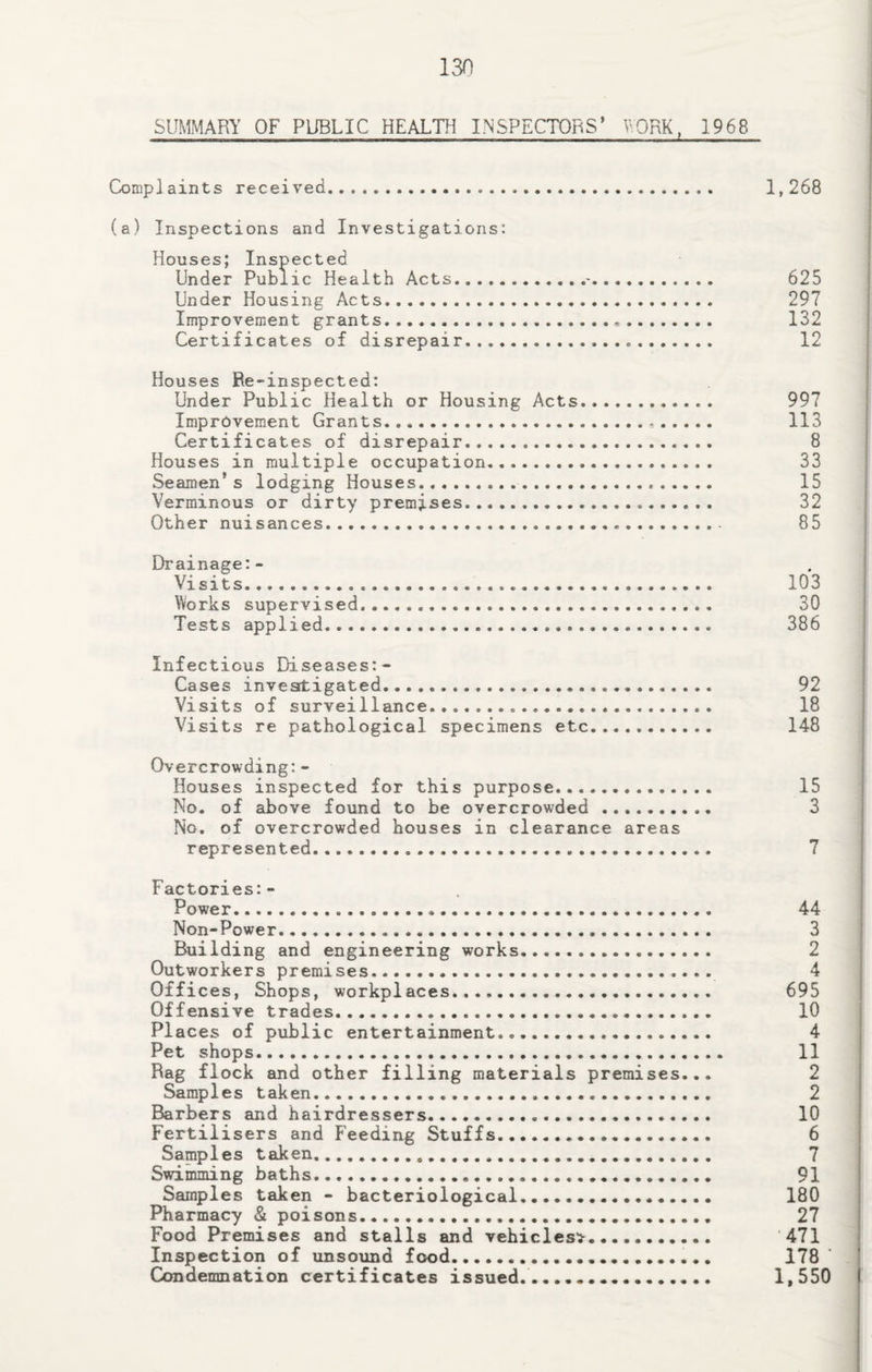 SUMMARY OF PUBLIC HEALTH INSPECTORS* VQRK, 1968 GDmpIaints received. (a) Inspections and Investigations: Houses; Inspected Under Public Health Acts.-.. Under Housing Acts. Improvement grants. Certificates of disrepair... Houses Be-inspected; Under Public Health or Housing Acts. Improvement Grants... Certificates of disrepair. Houses in multiple occupation. Seamen* s lodging Houses.. Verminous or dirty premises... Other nuisances. Drainage:- Visits... Works supervised... Tests applied. Infectious Diseases:- Cases investigated... Visits of surveillance... Visits re pathological specimens etc. Overcrowding:- Houses inspected for this purpose. No. of above found to be overcrowded .. No. of overcrowded houses in clearance areas represented. Factories:- Power. Non-Power. Building and engineering works. Outworkers premises. Offices, Shops, workplaces. Offensive trades. Places of public entertainment. Pet shops.... Rag flock and other filling materials premises... Samples taken. Barbers and hairdressers. Fertilisers and Feeding Stuffs... Samples taken. Swimming baths. Samples taken - bacteriological. Pharmacy & poisons. Food Premises and stalls and vehicles^. Inspection of unsound food... Condemnation certificates issued......... 1,268 625 297 132 12 997 113 8 33 15 32 85 103 30 386 92 18 i 148 15 3 7 44 3 2 4 695 ‘ 10 4 11 2 2 10 6 7 91 180 27 ‘471 I 178 • ’ 1,550 I