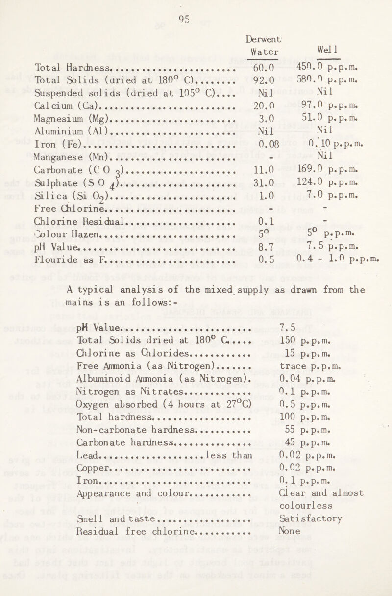 Derwent Water Well Total Hardness. 60.0 450. 0 p.p.m. Total Solids (dried at 180° C). 92.0 580.0 p.p.m. Suspended solids (dried at 105° C).... Nil Nil Calcium (Ca). 20.0 97.0 p.p.m. Magnesium (Mg)... 3.0 51.0 p.p.m. Aluminium (A1).... Nil Nil I ron ( Fe).... 0.08 0. 10 p.p.m Manganese (Mn). - Nil Carbonate (CO g). 11.0 169.0 p.p.m. Sulphate (S 0 ^). 31.0 124.0 p.p.m. Silica (Si O2). 1.0 7.0 p.p.m. Free Chlorine. - - Chlorine Residual.. 0.1 - Colour Hazen... 5° 5° p.p.m. pH Value... 8.7 7.5 p.p.m. Flouride as F... .. 0.5 0. 4 - 1.0 p.; A typical analysis of the mixed supply as drawn from the mains is an follows: - pH Value...... 7.5 Total Solids dried at 180° C..... 150 p.p.m. Chlorine as Chlorides. 15 p.p.m. Free Anmonia (as Nitrogen),. trace p.p.m. Albuminoid Ammonia (as Nitrogen). 0.04 p. p.m. Nitrogen as Nitrates.. 0.1 p.p.m. Oxygen absorbed (4 hours at 27°C) 0.5 p.p.m. Total hardness. 100 p.p.m. Non-carbonate hardness. 55 p.p.m. Carbonate hardness...... 45 p.p.m. Lead....,...less than 0.02 p.p.m. Copper... 0.02 p.p.m. I ron... 0.1 p. p. m. Appearance and colour... Clear and almost colourless Snell and taste. Satisfactory Residual free chlorine. None