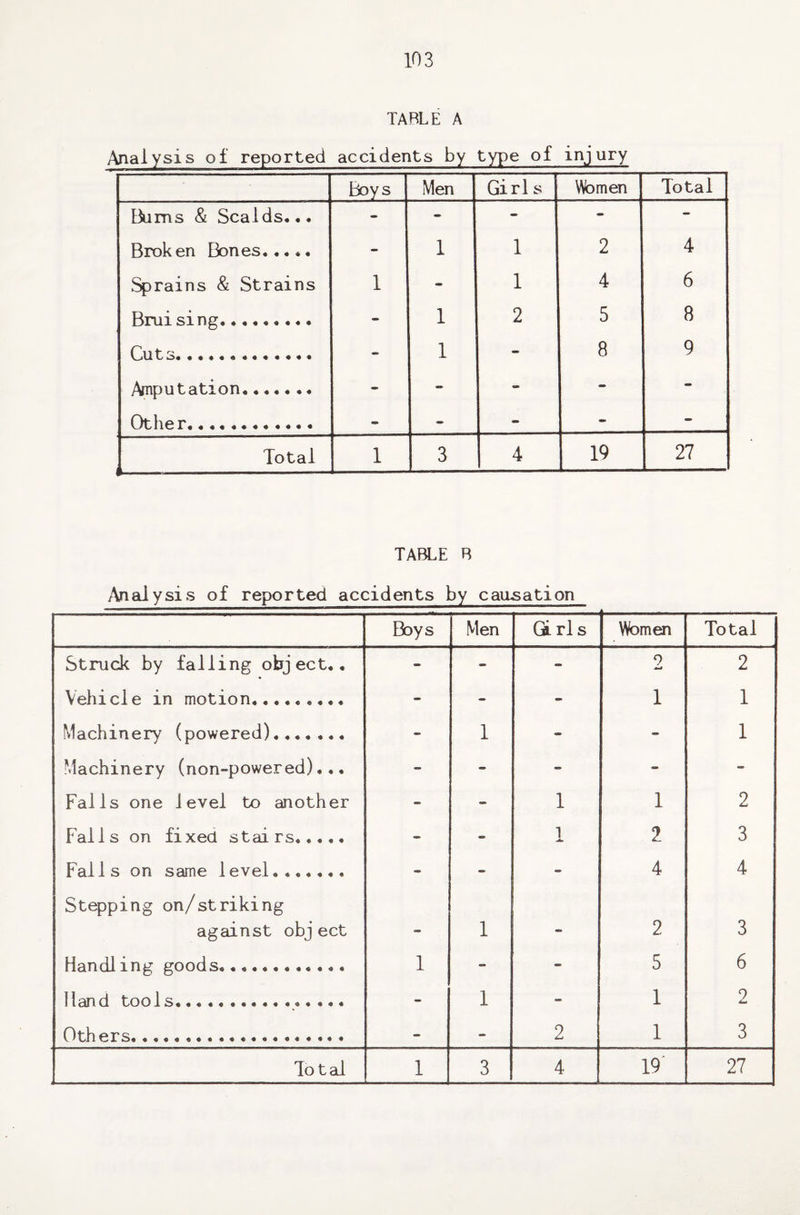 TABLE A Analysis of reported accidents by type of injury Boys Men Girl s Women Total Bums & Scalds,.. - - - - - Broken Bones. - 1 1 2 4 Sprains & Strains 1 - 1 4 6 Bruising. - 1 2 5 8 Cuts... - 1 - 8 9 Amputation... - - - - Other. - - - - - Total 1 3 4 19 27 TABLE B Analysis of reported accidents by causation Boys Men Gi. rl s Women Total Struck by falling object.. - - - 9 *m* 2 Vehicle in motion. - - - 1 1 Machinery (powered). - 1 - - 1 Machinery (non-powered)... - - - - - Falls one level to another - - 1 1 2 Falls on fixed stairs. - - l JU 2 3 Falls on same level.. - - - 4 4 Stepping on/striking against obj ect — 1 - 2 3 Handling goods. 1 - - 5 6 Hand tools...... - 1 - 1 9 Others.. - - 2 1 3 Total 1 3 4 19 27