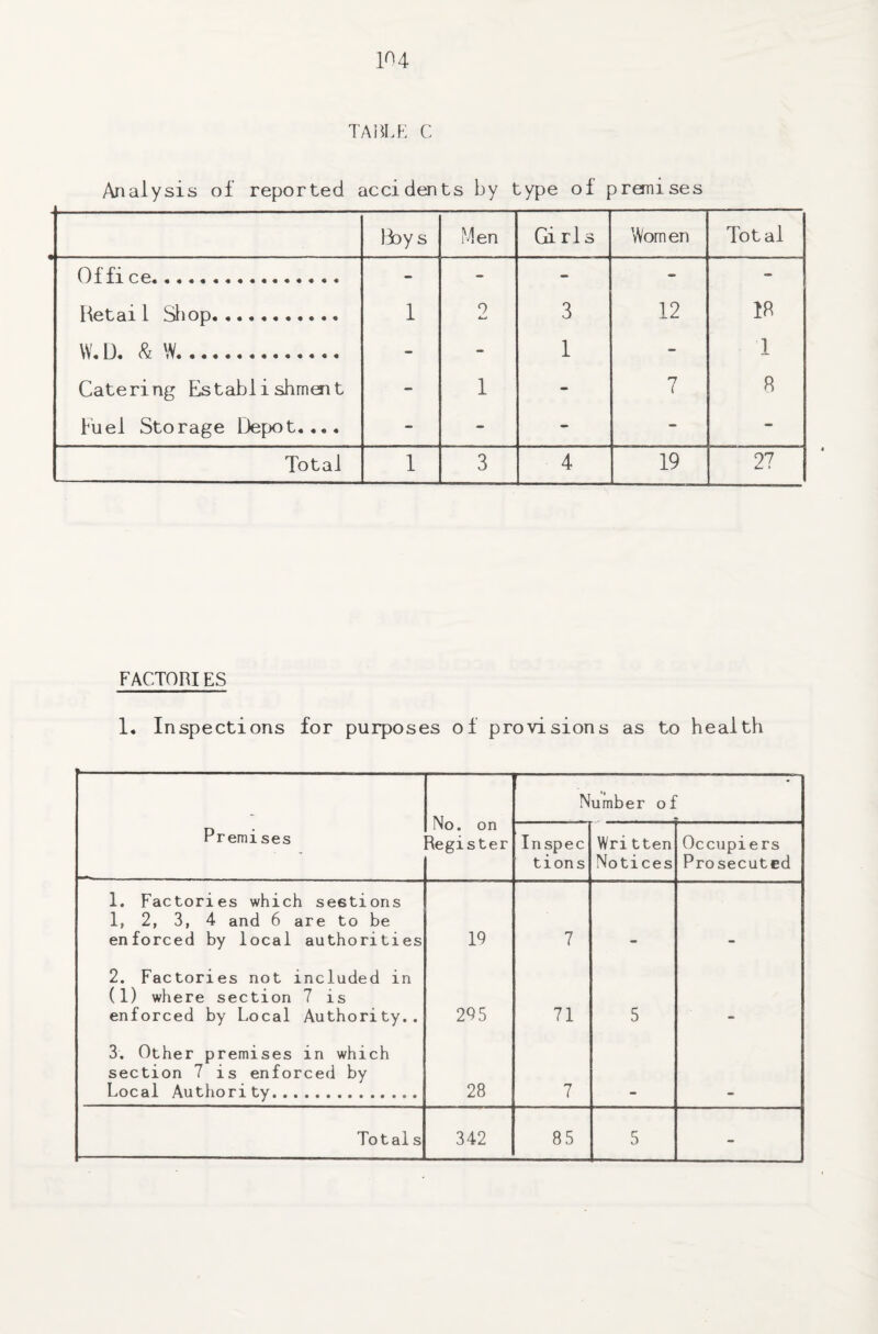 TABLE C Analysis of reported accidents by type of premises Boys Men Gi rl s Women Total Of fi ce. - - - - - Retail St)op. 1 9 3 12 1R W. D. & W.. - - 1 - 1 Catering Establishment - 1 - 7 8 Fuel Storage Depot.... - - - - - Total 1 3 4 19 27 FACTORIES 1. Inspections for purposes of provisions as to health No. on Register Number of Premises I n sp e c tions Written Notices Occupiers Prosecuted 1. Factories which se6tions 1, 2, 3, 4 and 6 are to be enforced by local authorities 19 7 2. Factories not included in (1) where section 7 is enforced by Local Authority.. 295 71 5 3. Other premises in which section 7 is enforced by Local Authority. 28 7 To tal s 342 85 5 -