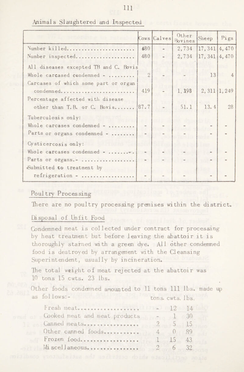 Animals Slaughtered and Inspected Cows Calves Other Bovines Sheep Pigs Number killed. 480 - 2,734 17,341 4,470 Number inspected. All diseases excepted TB and C. Bovis 480 2,734 17, 341 4,470 Whole carcased condemned - ... Carcases of which some part or organ 2 - - 13 4 condemned.... . . . Percentage affected with disease 419 - 1,198 2, 311 1,249 other than T. B. or C. Bovis....... 87.7 - 51. 1 13. 4 28 Tuberculosis only: Whole carcases condemned - ......... - - - - - Parts or organs condemned - ........ - - - - Cysticercosis only: Whole carcases condemned - .v. - - - - - Parts or organs.- .................. ^Submitted to treatment by ** «* • OB refrigeration - . - - - - - Poultry Processing There are no poultry processing premises within the district. Disposal of Unfit Food Condemned meat is collected under contract for processing by heat treatment but before leaving the abattoir it is thoroughly stained with a green dye. All other condemned food is destroyed by arrangerent with the Cleansing Superintendent, usually by incineration. The total weight of meat rejected at the abattoir was 10 tons 15 cwts. 23 lbs. Other foods condemned amounted to 11 tons 111 lbs. made up as follows:- tons* cwts. lbs. Fresh meat. .. ~ 12 14 Cooked meat and meat products - 1 30 Canned meats................. 2 5 15 Other canned foods.. 4 0 89 Frozen food.......... 1 15 43 Mi seel 1 aneous. 2 6 32