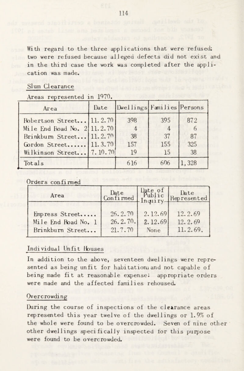 With regard to the three applications that were refused: two were refused because alleged defects did not exist and in the third case the work was completed after the appli¬ cation was made. Slum Clearance Areas represented in 1970. Area Date Dwellings Families Persons Robertson Street... 11. 2.70 308 395 872 Mile End Road No. 2 11.2.70 4 4 6 Brinkbum Street... 11.2.70 38 37 87 Gordon Street. 11.3.70 157 155 325 Wilkinson Street... 7. 10.70 19 15 38 Tot al s K- 616 606 1,328 Orders confirmed Area Date Confirmed Date of Public _ In mi l tv Date Represented Dnpress Street. 26.2.70 2.12.69 12.2.69 Mile End Road No. 1 26.2.70. 2.12.69 12.2.69 Brinkbum Street... 21.7.70 None 11.2.69. Individual Unfit Houses In addition to the above, seventeen dwellings were repre*- sented as being unfit for habitationa and not capable of being made fit at reasonable expense; appropriate orders were made and the affected families rehoused. Overcrowding During the course of inspections of the clearance areas represented this year twelve of the dwellings or 1.9% of the whole were found to be overcrowded. Seven of nine other other dwellings specifically inspected for this purpose were found to be overcrowded.