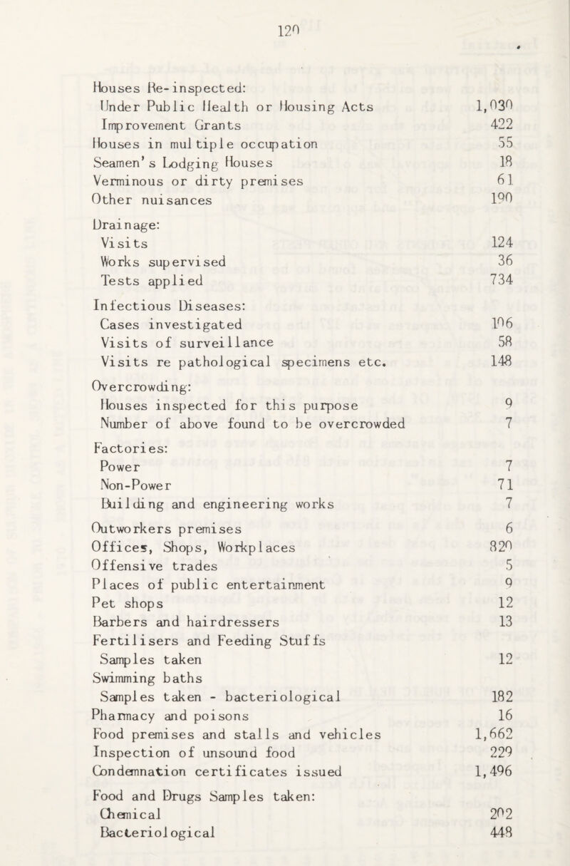 Houses Be-inspected: Under Public Health or Housing Acts 1,030 Improvement Grants 422 Houses in multiple occupation 55 Seamen’s Lodging Houses 18 Verminous or dirty premises 61 Other nuisances 100 Drainage: Visits 124 Works supervised 36 Tests applied 734 Infectious Diseases: Cases investigated 106 Visits of surveillance 58 Visits re pathological specimens etc. 148 Overcrowding: Houses inspected for this purpose 0 Number of above found to be overcrowded 7 Factories: Power 7 Non-Power 71 Building and engineering works 7 Outworkers premises 6 Offices, Shops, Workplaces 820 Offensive trades 5 Places of public entertainment 0 Pet shops 12 Barbers and hairdressers 13 Fertilisers and Feeding Stuffs Samples taken 12 Swimming baths Samples taken - bacteriological 182 Ph armacy and poisons 16 Food premises and stalls and vehicles 1,662 Inspection of unsound food 220 Condemnation certificates issued 1,406 Food and Drugs Samples taken: Chemical 202 Bacteriological 448