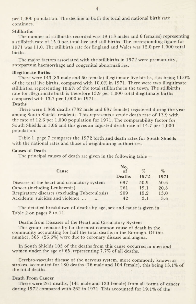 per 1,000 population. The decline in both the local and national birth rate continues. Stillbirths The number of stillbirths recorded was 19 (13 males and 6 females) representing a stillbirth rate of 15.0 per total live and still births. The corresponding figure for 1971 was 11.0. The stillbirth rate for England and Wales was 12.0 per 1,000 total births. The major factors associated with the stillbirths in 1972 were prematurity, antepartum haemorrhage and congenital abnormalities. Illegitimate Births There were 143 (83 male and 60 female) illegitimate live births, this being 11.0% of the total live births, compared with 10.0% in 1971. There were two illegitimate stillbirths, representing J.0.5% of the total stillbirths in the town. The stillbirths rate for illegitimate birth is therefore 13.9 per 1,000 total illegitimate births compared with 13.7 per 1.000 in 1971. Deaths There were 1 369 deaths (732 male and 637 female) registered during the year among South Shields residents. This represents a crude death rate of 13.9 with the rate of 12.6 per 1,000 population for 1971. The comparability factor for South Shields in 1.06 and this gives an adjusted death rate of 14.7 per 1,000 population. Table 1, page 7 compares the 1972 birth and death rates for South Shields with the national rates and those of neighbouring authorities. Causes of Death The principal causes of death are given in the following table — Cause No. of % % Deaths 1972 1971 Diseases of the heart and circulatory system 697 50.9 50.6 Cancer (including Leukaemia) 261 19.1 20.8 Respiratory diseases (excluding Tuberculosis) ' 209 15.2 13.0 Accidents suicides and violence. 42 3.1 3.6 The detailed breakdown of deaths by age, sex and cause is given in Table 2 on pages 8 to 11. Deaths from Diseases of the Heart and Circulatory System This group remains by far the most common cause of death in the community accounting for half the total deaths in the Borough. Of this number, 365 (26.6%) were due to coronary disease and angina. In South Shields 105 of the deaths from this cause occurred in men and women under the age of 65, representing 7.7% of all deaths. Cerebro-vascular disease of the nervous system, more commonly known as strokes, accounted for 180 deaths (76 male and 104 female), this being 13.1% of the total deaths. Death From Cancer There were 261 deaths, (141 male and 120 female) from all forms of cancer during 1972 compared with 262 in 1971. This accounted for 19.1% of the