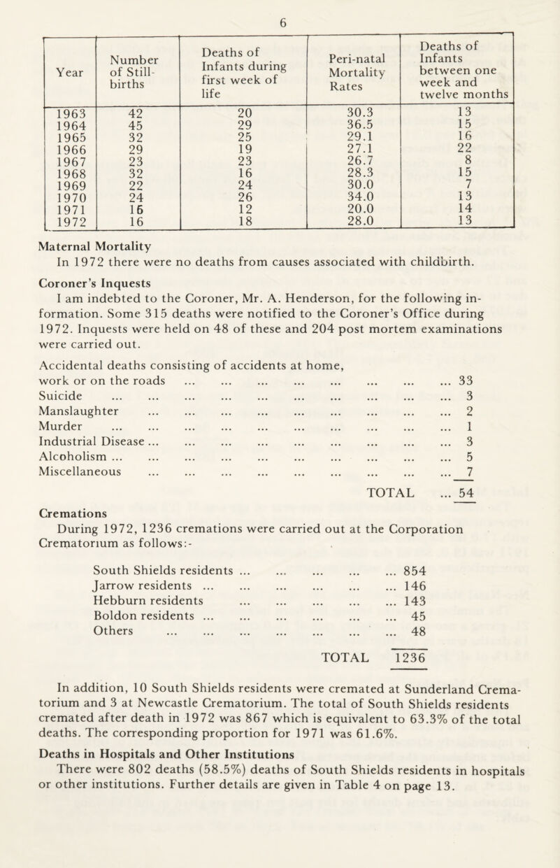 Year Number of Still¬ births Deaths of Infants during first week of life Peri-natal Mortality Rates Deaths of Infants between one week and twelve months 1963 42 20 30.3 13 1964 45 29 36.5 15 1965 32 25 29.1 16 1966 29 19 27.1 22 1967 23 23 26.7 8 1968 32 16 28.3 15 1969 22 24 30.0 7 1970 24 26 34.0 13 1971 16 12 20.0 14 1972 16 18 28.0 13 Maternal Mortality In 1972 there were no deaths from causes associated with childbirth. Coroner’s Inquests I am indebted to the Coroner, Mr. A. Henderson, for the following in¬ formation. Some 315 deaths were notified to the Coroner’s Office during 1972. Inquests were held on 48 of these and 204 post mortem examinations were carried out. Accidental deaths consisting of accidents at home, work or on the roads . . . ... 33 Suicide ... ... ... ... ... ... ... ... ... ... 3 Manslaughter ... . ... . . 2 Murder ... . . . ... 1 Industrial Disease. ... . ... ... 3 Alcoholism. 5 Miscellaneous . . ... ... ... 7 TOTAL ... 54 Cremations During 1972, 1236 cremations were carried out at the Corporation Crematorium as follows:- South Shields residents.854 Jarrow residents ... ... ... . ... 146 Hebburn residents .143 Boldon residents. 45 Others . ... 48 TOTAL 1236 In addition, 10 South Shields residents were cremated at Sunderland Crema¬ torium and 3 at Newcastle Crematorium. The total of South Shields residents cremated after death in 1972 was 867 which is equivalent to 63.3% of the total deaths. The corresponding proportion for 1971 was 61.6%. Deaths in Hospitals and Other Institutions There were 802 deaths (58.5%) deaths of South Shields residents in hospitals or other institutions. Further details are given in Table 4 on page 13.