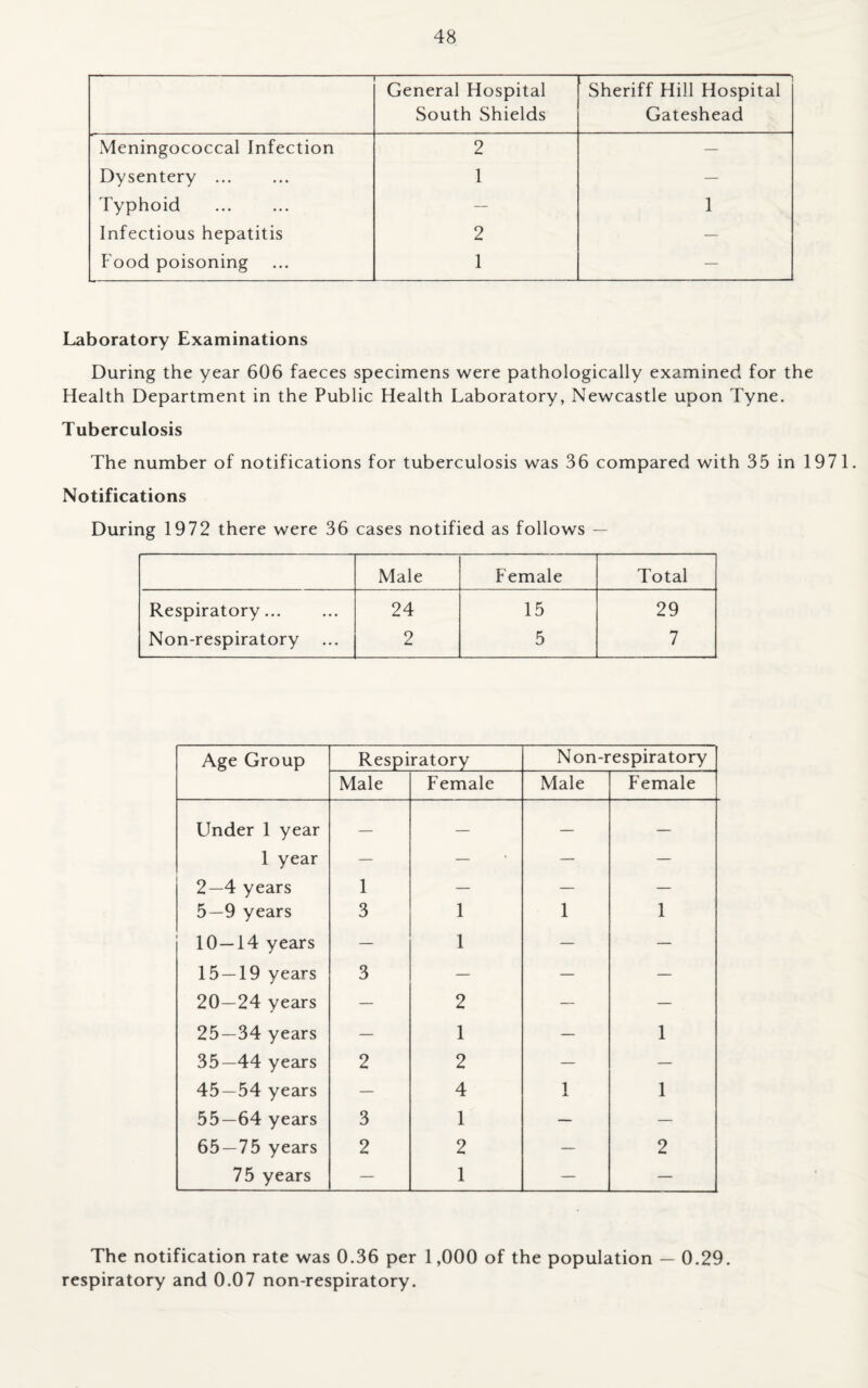 General Hospital South Shields Sheriff Hill Hospital Gateshead Meningococcal Infection 2 — Dysentery ... 1 — Typhoid — 1 Infectious hepatitis 2 — Food poisoning 1 — Laboratory Examinations During the year 606 faeces specimens were pathologically examined for the Health Department in the Public Health Laboratory, Newcastle upon Tyne. Tuberculosis The number of notifications for tuberculosis was 36 compared with 35 in 1971. Notifications During 1972 there were 36 cases notified as follows — Male Female Total Respiratory... 24 15 29 Non-respiratory 2 5 7 Age Group Respiratory Non-respiratory Male Female Male Female Under 1 year — — — — 1 year — — — — 2—4 years 1 — — — 5—9 years 3 1 1 1 10 — 14 years — 1 — — 15 — 19 years 3 — — — 20—24 years — 2 — — 25—34 years — 1 — 1 35—44 years 2 2 — — 45—54 years — 4 1 1 55—64 years 3 1 — — 65 — 75 years 2 2 — 2 75 years — 1 — — The notification rate was 0.36 per 1,000 of the population — 0.29. respiratory and 0.07 non-respiratory.