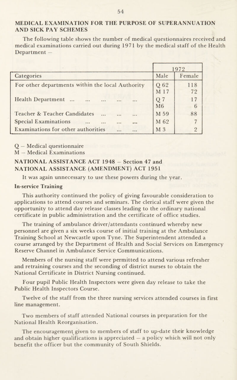 MEDICAL EXAMINATION FOR THE PURPOSE OF SUPERANNUATION AND SICK PAY SCHEMES The following table shows the number of medical questionnaires received and medical examinations carried out during 1971 by the medical staff of the Health Department — 1972 Categories Male Female For other departments within the local Authority Q 62 118 M 17 72 Health Department ... ... . Q7 17 M6 6 Teacher & Teacher Candidates . M 59 88 Special Examinations ... . M 62 7 Examinations for other authorities M 3 2 Q — Medical questionnaire M — Medical Examinations NATIONAL ASSISTANCE ACT 1948 - Section 47 and NATIONAL ASSISTANCE (AMENDMENT) ACT 1951 It was again unnecessary to use these powers during the year. In-service Training This authority continued the policy of giving favourable consideration to applications to attend courses and seminars. The clerical staff were given the opportunity to attend day release classes leading to the ordinary national certificate in public administration and the certificate of office studies. The training of ambulance driver/attendants continued whereby new personnel are given a six weeks course of initial training at the Ambulance Training School at Newcastle upon Tyne. The Superintendent attended a course arranged by the Department of Health and Social Services on Emergency Reserve Channel in Ambulance Service Communications. Members of the nursing staff were permitted to attend various refresher and retraining courses and the seconding of district nurses to obtain the National Certificate in District Nursing continued. Four pupil Public Health Inspectors were given day release to take the Public Health Inspectors Course. Twelve of the staff from the three nursing services attended courses in first line management. Two members of staff attended National courses in preparation for the National Health Reorganisation. The encouragement given to members of staff to up-date their knowledge and obtain higher qualifications is appreciated — a policy which will not only benefit the officer but the community of South Shields.