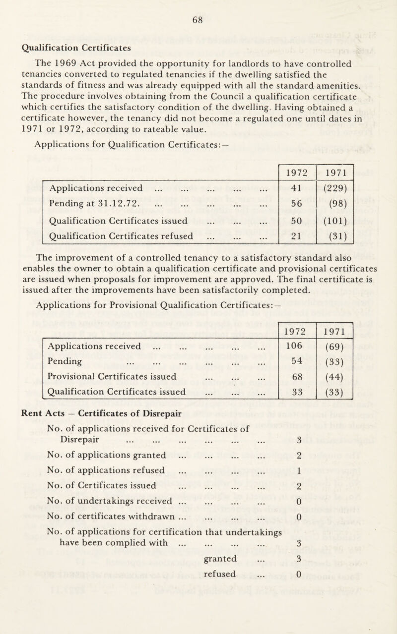 Qualification Certificates The 1969 Act provided the opportunity for landlords to have controlled tenancies converted to regulated tenancies if the dwelling satisfied the standards of fitness and was already equipped with all the standard amenities. The procedure involves obtaining from the Council a qualification certificate which certifies the satisfactory condition of the dwelling. Having obtained a certificate however, the tenancy did not become a regulated one until dates in 1971 or 1972, according to rateable value. Applications for Qualification Certificates: — 1972 1971 Applications received . 41 (229) Pending at 31.12.72. 56 (98) Qualification Certificates issued ... . 50 (101) Qualification Certificates refused ... . 21 (31) The improvement of a controlled tenancy to a satisfactory standard also enables the owner to obtain a qualification certificate and provisional certificates are issued when proposals for improvement are approved. The final certificate is issued after the improvements have been satisfactorily completed. Applications for Provisional Qualification Certificates: — 1972 1971 Applications received . . 106 (69) P ending ... ... ... ... ... ... 54 (33) Provisional Certificates issued . 68 (44) Qualification Certificates issued . 33 (33) Rent Acts — Certificates of Disrepair No. of applications received for Certificates of Disrepair . 3 No. of applications granted . 2 No. of applications refused . 1 No. of Certificates issued . 2 No. of undertakings received. ... 0 No. of certificates withdrawn. 0 No. of applications for certification that undertakings have been complied with . 3 granted ... 3 refused ... 0