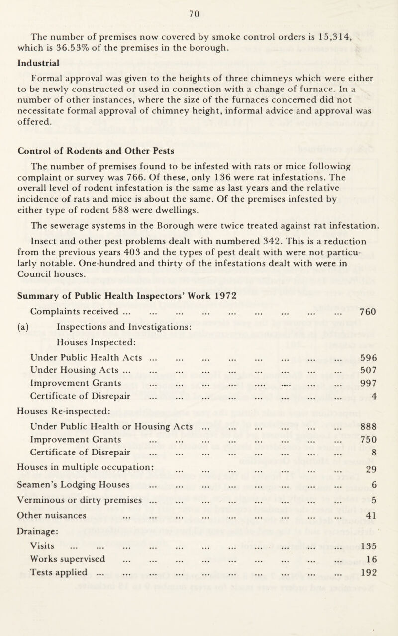 The number of premises now covered by smoke control orders is 15,314, which is 36.53% of the premises in the borough. Industrial Formal approval was given to the heights of three chimneys which were either to be newly constructed or used in connection with a change of furnace. In a number of other instances, where the size of the furnaces concerned did not necessitate formal approval of chimney height, informal advice and approval was offered. Control of Rodents and Other Pests The number of premises found to be infested with rats or mice following complaint or survey was 766. Of these, only 136 were rat infestations. The overall level of rodent infestation is the same as last years and the relative incidence of rats and mice is about the same. Of the premises infested by either type of rodent 588 were dwellings. The sewerage systems in the Borough were twice treated against rat infestation. Insect and other pest problems dealt with numbered 342. This is a reduction from the previous years 403 and the types of pest dealt with were not particu¬ larly notable. One-hundred and thirty of the infestations dealt with were in Council houses. Summary of Public Health Inspectors’ Work 1972 Complaints received. 760 (a) Inspections and Investigations: Houses Inspected: Under Public Health Acts. 596 Under Housing Acts. 507 Improvement Grants . . ... 997 Certificate of Disrepair . 4 Houses Re-inspected: Under Public Health or Housing Acts . . ... ... 888 Improvement Grants . 750 Certificate of Disrepair ... . ... . ... ... 8 Houses in multiple occupation: 29 Seamen’s Lodging Houses . 6 Verminous or dirty premises. 5 Other nuisances 41 Drainage: Visits 135 Works supervised . 16 Tests applied. 192