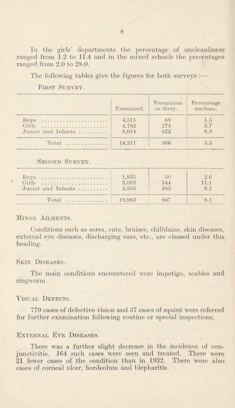 In the girls’ departments the percentage of uncleanliness ranged from 1.2 to 11.4 and in the mixed schools the percentages ranged from 2.0 to 28.0. The following tables give the figures for both surveys :— First Survey. Examined. Verminous or dirty. Percentage unclean. Boys . 4,515 69 1.5 Girls . 4,782 274 5.7 Junior and Infants. 9,014 623 6.9 Total . 18,311 966 5.3 Second Survey. Bovs . 1,935 50 2.6 Girls . 3,093 344 11.1 Junior and Infants. 5,955 493 8.3 Total . 10,983 887 8.1 Minor Ailments. Conditions such as sores, cuts, bruises, chilblains, skin diseases, external eye diseases, discharging ears, etc., are classed under this heading. Skin Diseases. The main conditions encountered Avere impetigo, scabies and ringworm. Visual Defects. 779 cases of defective vision and 57 cases of squint were referred for further examination following routine or special inspections. External Eye Diseases. There was a further slight decrease in the incidence of con¬ junctivitis. 164 such cases were seen and treated. There were 21 fewer cases of the condition than in 1932. There were also cases of corneal ulcer, hordeolum and blepharitis.