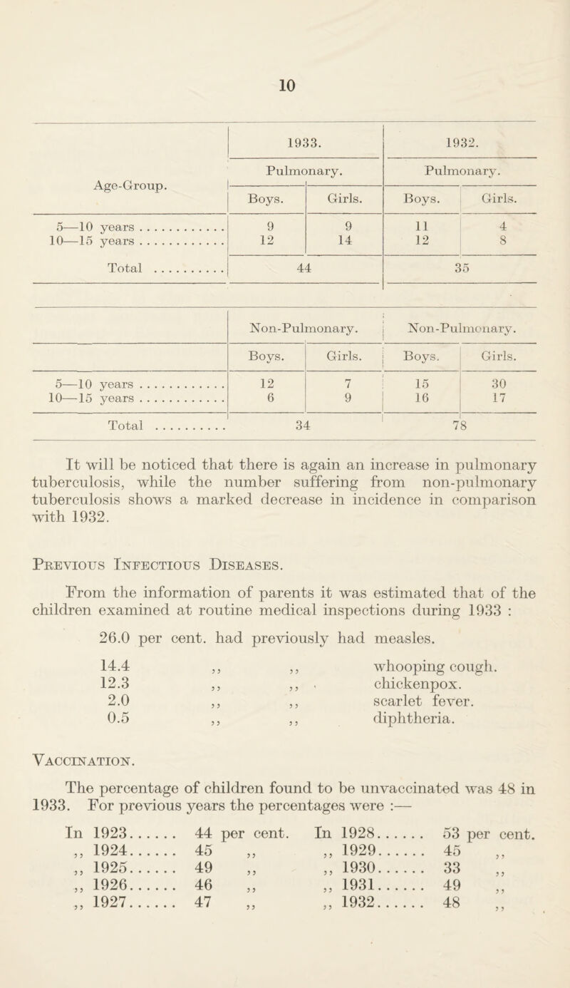 Age-Group. 1933. 1932. Pulmc )nary. Pulmonary. Boys. Girls. Boys. Girls. 5—10 years. 10—15 years. Total . 9 12 9 14 11 12 4 8 44 3 D Non-Pul nionary. j Non-Pulmonary. Boys. Girls. j Boys. Girls. 5—10 years. 10—15 years. 12 6 7 9 15 16 30 17 Total . 34 7 8 It “will be noticed that there is again an increase in pulmonary tuberculosis, while the number suffering from non-pulmonary tuberculosis shows a marked decrease in incidence in comparison with 1932. Previous Infectious Diseases. Prom the information of parents it was estimated that of the children examined at routine medical inspections during 1933 : 26.0 per cent, had previously had measles. 14.4 12.3 2.0 0.5 whooping cough, chickenpox. scarlet fever, diphtheria. Vaccination. The percentage of children found to be unvaccinated was 48 in 1933. For previous years the percentages were :— In 1923 „ 1924 ,, 1925 ,, 1926 „ 1927 44 per cent. In 1928 45 „ ,, 1929 49 ,, ,, 1930 46 ,, ,, 1931 47 ,, ,, 1932 53 per cent. 45 33 49 48