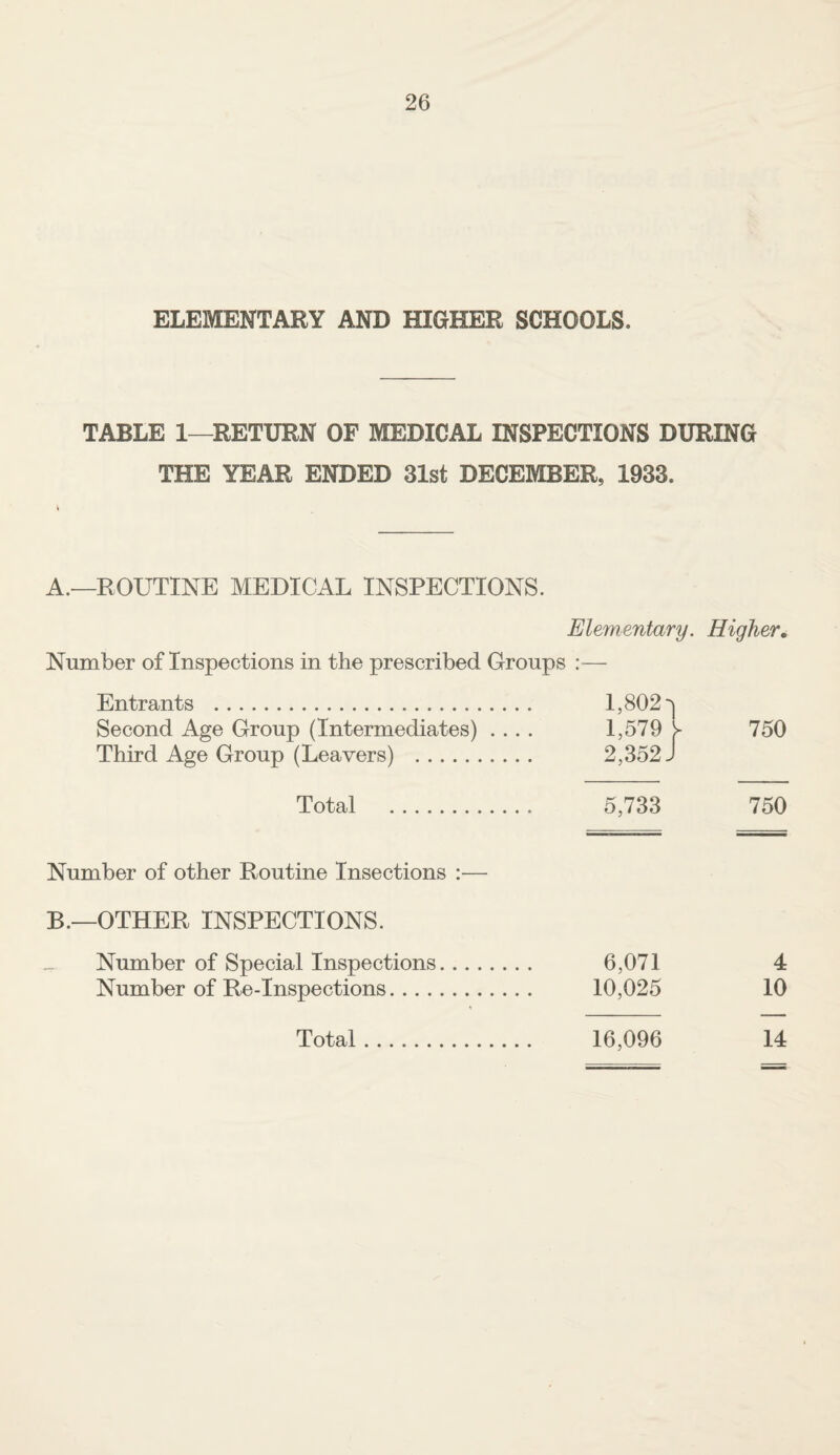 ELEMENTARY AND HIGHER SCHOOLS. TABLE 1—RETURN OF MEDICAL INSPECTIONS DURING THE YEAR ENDED 31st DECEMBER, 1933. A.—ROUTINE MEDICAL INSPECTIONS. Elementary. Higher, Number of Inspections in the prescribed Groups :— Entrants . 1,802'^ Second Age Group (Intermediates) .... 1,579 ^ 750 Third Age Group (Leavers) . 2,352 J Total . 5,733 750 Number of other Routine Insections :— B.—OTHER INSPECTIONS. Number of Special Inspections. 6,071 4 Number of Re-Inspections. 10,025 10 Total. 16,096 14