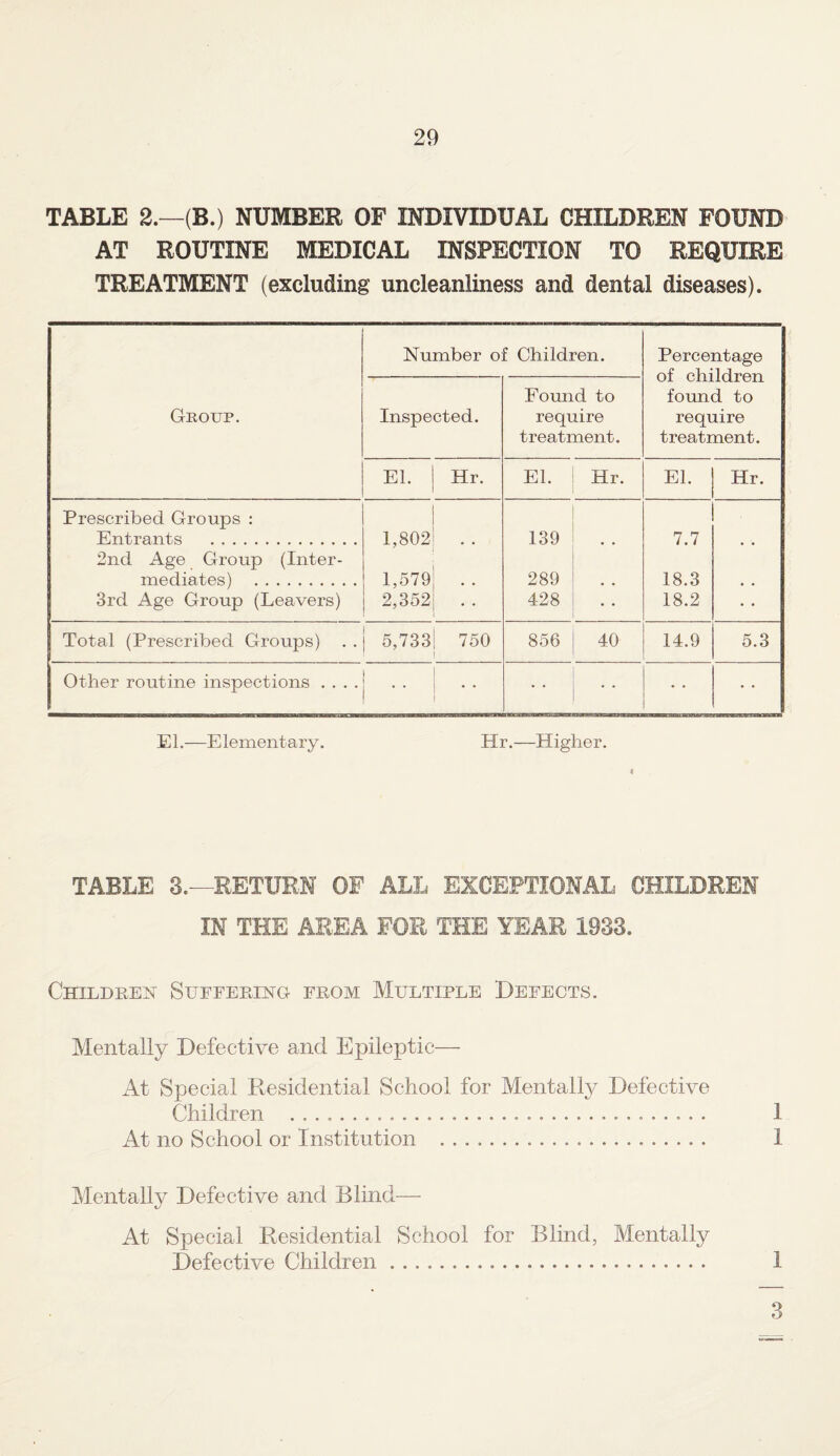 TABLE 2.—(B.) NUMBER OF INDIVIDUAL CHILDREN FOUND AT ROUTINE MEDICAL INSPECTION TO REQUIRE TREATMENT (excluding uncleanliness and dental diseases). Group. Number of Children. Percentage of children found to require treatment. Inspected. Found to require treatment. El. 1 Hr. ' El. Hr. El. Hr. Prescribed Groups : 1 Entrants . 1,802' . . 139 * , 7.7 2nd Age Group (Inter- mediates) . 1,579| . . 289 • • 18.3 • . 3rd Age Group (Leavers) 2,352i . . 428 18.2 Total (Prescribed Groups) . . 5,733i 750 856 40 14.9 5.3 Other routine inspections .... .. ! .. El.—E lementary. Hr.—Higher. TABLE 3.—RETURN OF ALL EXCEPTIONAL CHILDREN IN THE AREA FOR THE YEAR 1933. Childeen Suffeehstg feom Multiple Defects. Mentally Defective and Epileptic— At Special Residential School for Mentally Defective Children ..... 1 At no School or Institution . 1 Mentally Defective and Blind— At Special Residential School for Blind, Mentally Defective Children. 1 3