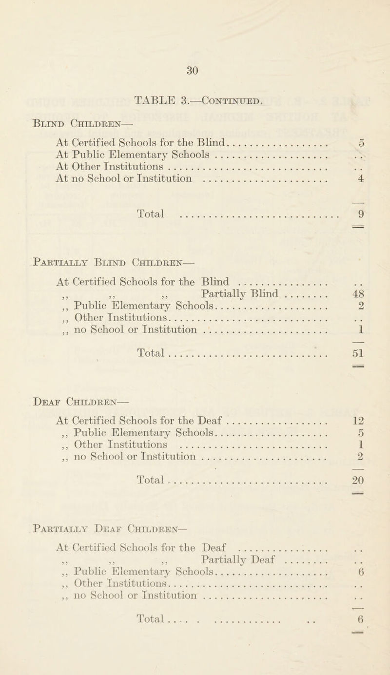 TABLE 3.—Continued. Blind Children— At Certified Schools for the Blind. 5 At Public Elementary Schools. At Other Institutions. At no School or Institution . 4 Total . 9 Partially Blind Children— At Certified Schools for the Blind . ,, ,, ,, Partially Blind. 48 ,, Public Elementary Schools. 2 ,, Other Institutions. ,, no School or Institution. 1 Total. 51 Deaf Children— At Certified Schools for the Deaf. 12 ,, Public Elementary Schools. 5 ,, Other Institutions . 1 ,, no School or Institution. 2 Total. 20 Partially Deaf Children— At Certified Schools for the Deaf .. ,, ,, ,, Partially Deaf . ,, Public Elementary Schools. 6 ,, Other Institutions. ,, no School or Institution.. ottil . ............ .. 0