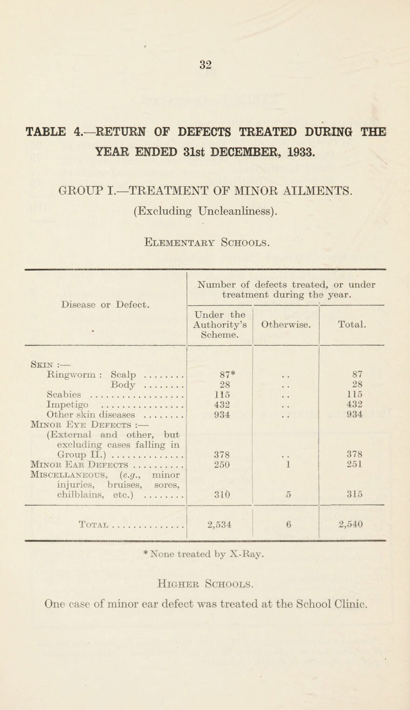 TABLE 4.—RETURN OF DEFECTS TREATED DURING THE YEAR ENDED 31st DECEMBER, 1933. GROUP I.—TREATMENT OF MINOR AILMENTS. (Excluding Uncleanliness). Elementary Schools. Disease or Defect. * Number of defects treated, or under treatment during the year. 1 Under the Authority’s Scheme. Otherwise. Total. Skin :— Ringworm : Scalp . 87* 87 Body . 28 28 Scabies . 115 115 Impetigo . 432 432 Other skin diseases . 934 934 Minor Eye Defects ;— (External and other, but excluding cases falling in Group II.). 378 378 Minor Ear Defects. 250 1 251 Miscellaneous, (e.g., minor injuries, bruises, sores, chilblains, etc.) . 310 5 315 Total . 2,534 6 2,540 * None treated by X-Ray. Higher Schools. One case of minor ear defect was treated at the School Clinic.