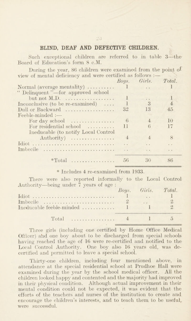 BLIND, DEAF AND DEFECTIVE CHILDREN. Such exceptional children are referred to in table 3—the Board of Education’s form 8 c.M. During the year, 86 children were examined from the point of view of mental deficiency and were certified as follows Boys. Girls. Normal (average mentahty) . 1 “ Dehnquent ”—for approved school but not M.D. 1 Inconclusive (to be re-examined) .... 1 3 Dull or Backward . 32 13 Feeble-minded :— For day school . 6 4 For residential school . 11 6 Ineducable (to notify Local Control Authority) . 4 4 Idiot. Imbecile . Total. 1 1 4 45 10 17 8 * Total 56 30 86 * Includes 4 re-examined from 1933. There were also reported informally to the Local Control Authority—being under 7 years of age : Boys. Girls. Total. Idiot. 1 . . 1 Imbecile ... 2 . . 2 Ineducable feeble-minded. 1 1 2 Total 1 o Three girls (including one certified by Home Office Medical Officer) ahd one boy about to be discharged from special schools having reached the age of 16 were re-certified and notified to the Local Control Authority. One boy also 16 years old, was de¬ certified and permitted to leave a special school. Thirty-one children, including four mentioned above, in attendance at the speeial residential school at Prudhoe Hall were examined during the year by the school medical officer. All the children looked happy and contented and the majority had improved in their physical condition. Although actual improvement in their mental condition could not be expected, it was evident that the efforts of the teachers and nurses of the institution to create and encourage the children’s interests, and to teach them to be useful, were successful.