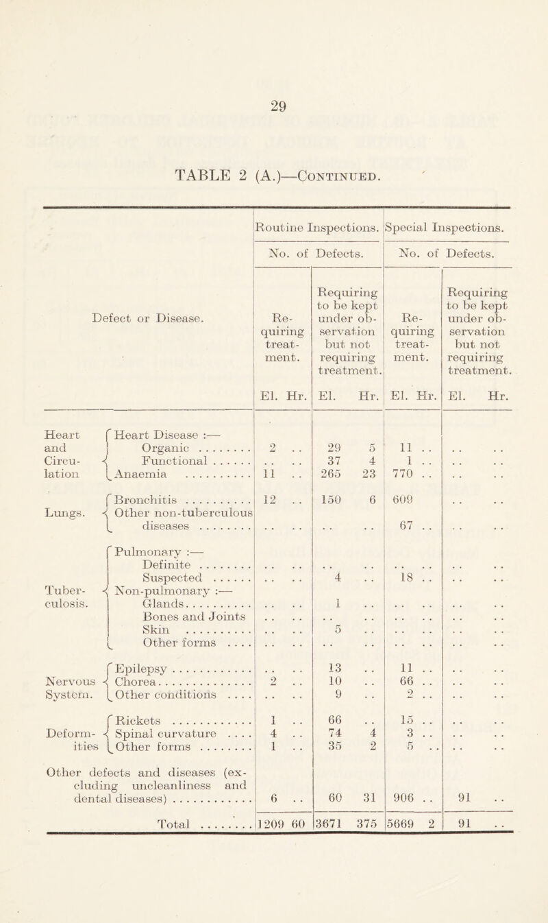 TABLE 2 (A.)—Continued. Defect or Disease. ■ Routine Inspections. Special Inspections. No. of Defects. No. of Defects. Re¬ quiring treat¬ ment. El. Hr. Requiring to be kept under ob¬ servation but not requiring treatment. El. Hr. Re¬ quiring treat¬ ment. El. Hr. Requiring to be kept under ob¬ servation but not requiring treatment. El. Hr. Heart f Heart Disease :— and Organic . 2 29 5 11 . . . • • • Circu- Functional. • • • • 37 4 1 . . • • • • lation [_ Anaemia . 11 . . 265 23 770 . . f Bronchitis . 12 .. 150 6 609 Lmigs. ^ Other non-tuberculous 1 d i Rftfl sfts . 67 . . ^Pulmonary :— Definite . • • • • • • • « • • • • Suspected . • • . . 4 18 . . Tuber- -<( Non-pulmonary :— culosis. Glands. • « « . 1 Bones and Joints • • • • • • • • • • • • Skin . • • • • 5 ♦ • • • Other forms .... . . . . . . 'Epilepsy. 13 11 . . Nervous Chorea. 2 10 66 . . System. ^ Other conditions . . . . . . 9 2 r Rickets . 1 . . 66 15 . . Deform- Spinal curvature .... 4 . . 74 4 3 . . ities Other forms . 1 . . 35 2 5 . . Other defects and diseases (ex- eluding uncleanliness and dental diseases). 6 60 31 906 . . 91