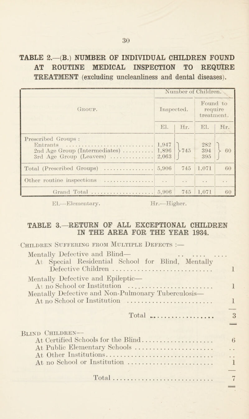 TABLE 2.—(B.) NUMBER OF INDIVIDUAL CHILDREN FOUND AT ROUTINE MEDICAL INSPECTION TO REQUIRE TREATMENT (excluding uncleanliness and dental diseases). Number of Children. Group. Inspected. Found to require treatment. El. Hr. El. Hr. Prescribed Groups : Entrants . 1,947 1 282 1 2nd Age Group (Intermediates). 3rd Age Group (Leavers) . 1,896 2,063 W45 394 395 60 Total (Prescribed Groups) . 5,906 745 1,071 60 Other routine insnections . Grand Total. 5,906 745 1,071 60 El.—Elementary. Hr.—Higher. TABLE 3.—RETURN OF ALL EXCEPTIONAL CHILDREN IN THE AREA FOR THE YEAR 1934. Children Suffering from Multiple Defects :— Mentally Defective and Blind— . At Special Residential School for Blind, Mentally Defective Children. 1 Mentally Defective and Epileptic— At no vScliOol or Institution .. 1 Mentally Defective and Non-Pulmonary Tuberculosis— At no School or Institution . I Total .. 3 Blind Children— At Certified Schools for the Blind. G At Public Elementary Schools. At Other Institutions. At no School or Institution. 1