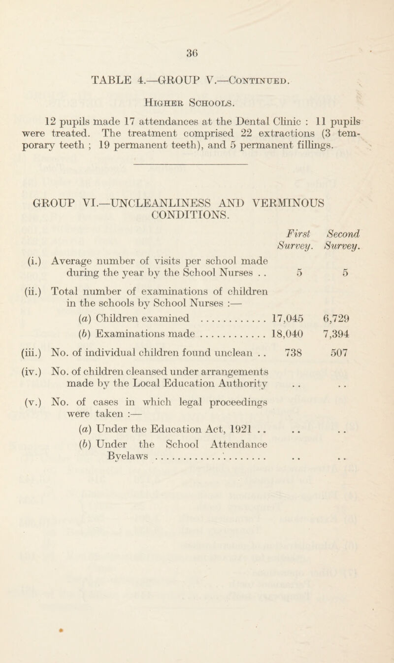 3G TABLE 4.—GROUP V.—CoNTmuED. Higher Schools. 12 pupils made 17 attendances at the Dental Chnic : 11 pupils were treated. The treatment comprised 22 extractions (3 tem¬ porary teeth ; 19 permanent teeth), and 5 permanent filhngs. GROUP VI.—UNCLEANLINESS AND VERMINOUS CONDITIONS. First Second Survey. Survey. (i.) Average number of visits per school made during the year by the School Nurses . . 5 5 (ii.) Total number of examinations of children in the schools by School Nurses :— {a) Children examined . 17,045 6,729 (6) Examinations made. 18,040 7,394 (iii.) No. of individual children found unclean . . 738 507 (iv.) No. of children cleansed under arrangements made by the Local Education Authority (v.) No. of cases in which legal proceedings were taken :— {a) Under the Education Act, 1921 .. (6) Under the School Attendance Bvelaws .. 1/