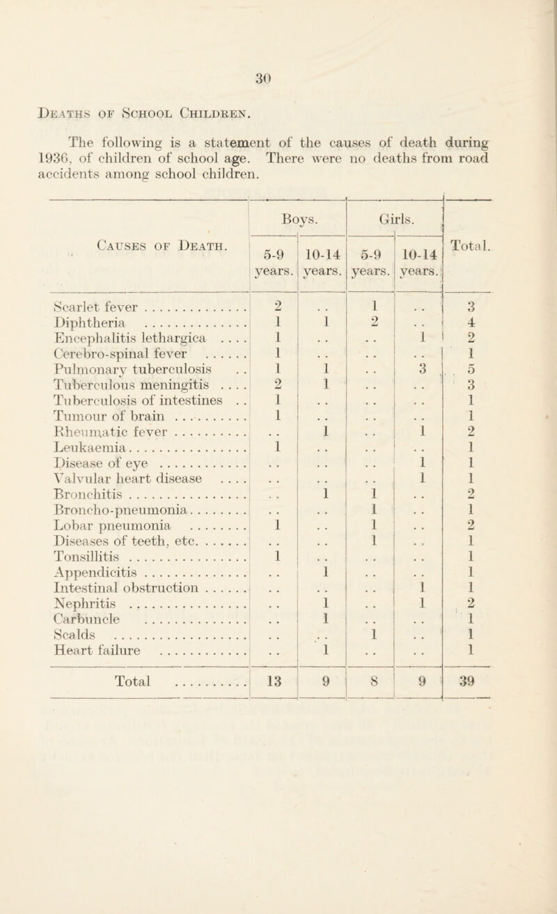 Deaths of School Children. The following is a statement of the causes of death during 1936, of children of school age. There were no deaths from road accidents among school children. Causes of Death. Be .ys. Gi rls. Total. 5-9 years. 10-14 years. 5-9 years. 10-14 vears. Scarlet fever. 2 1 3 Diphtheria . 1 1 2 4 Encephalitis lethargica .... 1 . . 1 2 Cerebro-spinal fever . 1 • • • . 1 Pulmonary tuberculosis 1 1 3 > . . 5 Tuberculous meningitis .... 2 1 • . 3 Tuberculosis of intestines . . 1 • • 1 Tumour of brain .. 1 « • 1 Rheumatic fever. , , 1 1 2 Leukaemia. 1 , « 1 Disease of eye . 1 1 Valvular heart disease .... * , 1 1 Bronchitis. ♦ • 1 1 2 Broncho-pneumonia. • . 1 1 Lobar pneumonia . 1 1 2 Diseases of teeth, etc. 1 1 Tonsillitis . 1 1 Appendicitis. • • 1 1 Intestinal obstruction. • • • « 1 1 Nephritis . • • 1 1 2 Carbuncle . • • 1 , * 1 Scalds . • • 1 1 Heart failure . • • 1 • • • • 1 Total . 13 9 8 9 39