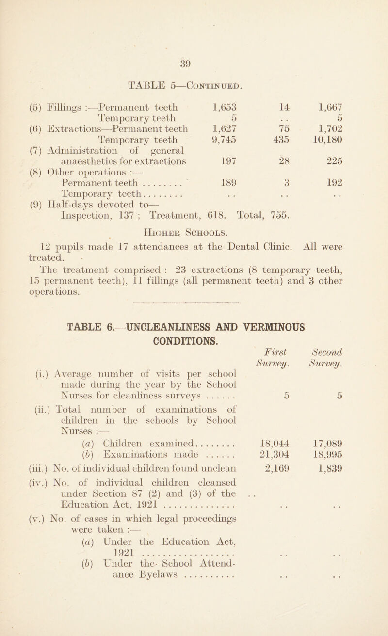 TABLE 5—Continued. (5) Eilliugs Bernianent teeth 1,653 14 1,667 Temporary teeth r*' o . . 5 (6) Extractions—^Permanent teeth 1,627 75 1,702 Temporary teeth 9,745 435 10,180 (7) Administration of general anaesthetics for extractions 197 28 225 (8) Other operations :— Permanent teeth. 189 3 192 Temporary teeth. (9) Half-days devoted to— Inspection, 137 ; Treatment, 618. Total, 755. Higher Schools. 12 pupils made 17 attendances at the Dental Clinic. All were treated. The treatment comprised : 23 extractions (8 temporary teeth, 15 permanent teeth), 11 fillings (all permanent teeth) and 3 other operations. TABLE 6.—UNCLEANLINESS AND VERMINOUS CONDITIONS. (i.) Average number of visits per school made during the year by the School Nurses for cleanliness surveys. (ii.) Total number of examinations of children in the schools by School Nurses :■—■ First /Second Survey. Survey. {a) Children examined. 18,044 {b) Examinations made . 21,304 (iii.) No. of individual children found unclean 2,169 17,089 18,995 1,839 (iv.) No. of individual children cleansed under Section 87 (2) and (3) of the Education Act, 1921 . (v.) No. of cases in which legal proceedings were taken :— {a) Under the Education Act, 1921 . (5) Under the- School Attend¬ ance Byelaws .