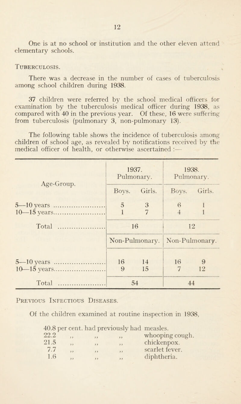 One is at no school or institution and the other eleven attend elementary schools. Tuberculosis. There was a decrease in the number of cases of tuberculosis among school children during 1938. 37 children were referred by the school medical officers for examination by the tuberculosis medical officer during 1938, as compared with 40 in the previous year. Of these, 16 were suffering from tuberculosis (pulmonary 3, non-pulmonary 13). The following table shows the incidence of tuberculosis among children of school age, as revealed by notifications received by the medical officer of health, or otherwise ascertained Age-Group. 1937. Pulmonary. 1938. Pulmonary. Boys. Girls. Boys. Girls. 5—10 years . 5 3 6 1 10—15 years. 1 7 4 1 Total . 16 12 Non-Pulmonary. Non-Pulmonary. 5—10 years . 16 14 16 9 10—15 years. 9 15 7 12 Total . 54 44 Previous Infectious Diseases. Of the children examined at routine inspection in 1938, 40.8 per 22.2 21.5 7.7 1.6 cent, had previously had measles. ) y y y y y y y y y y y y y y y y y y y y y y y whooping cough, chickenpox. scarlet fever, diphtheria.